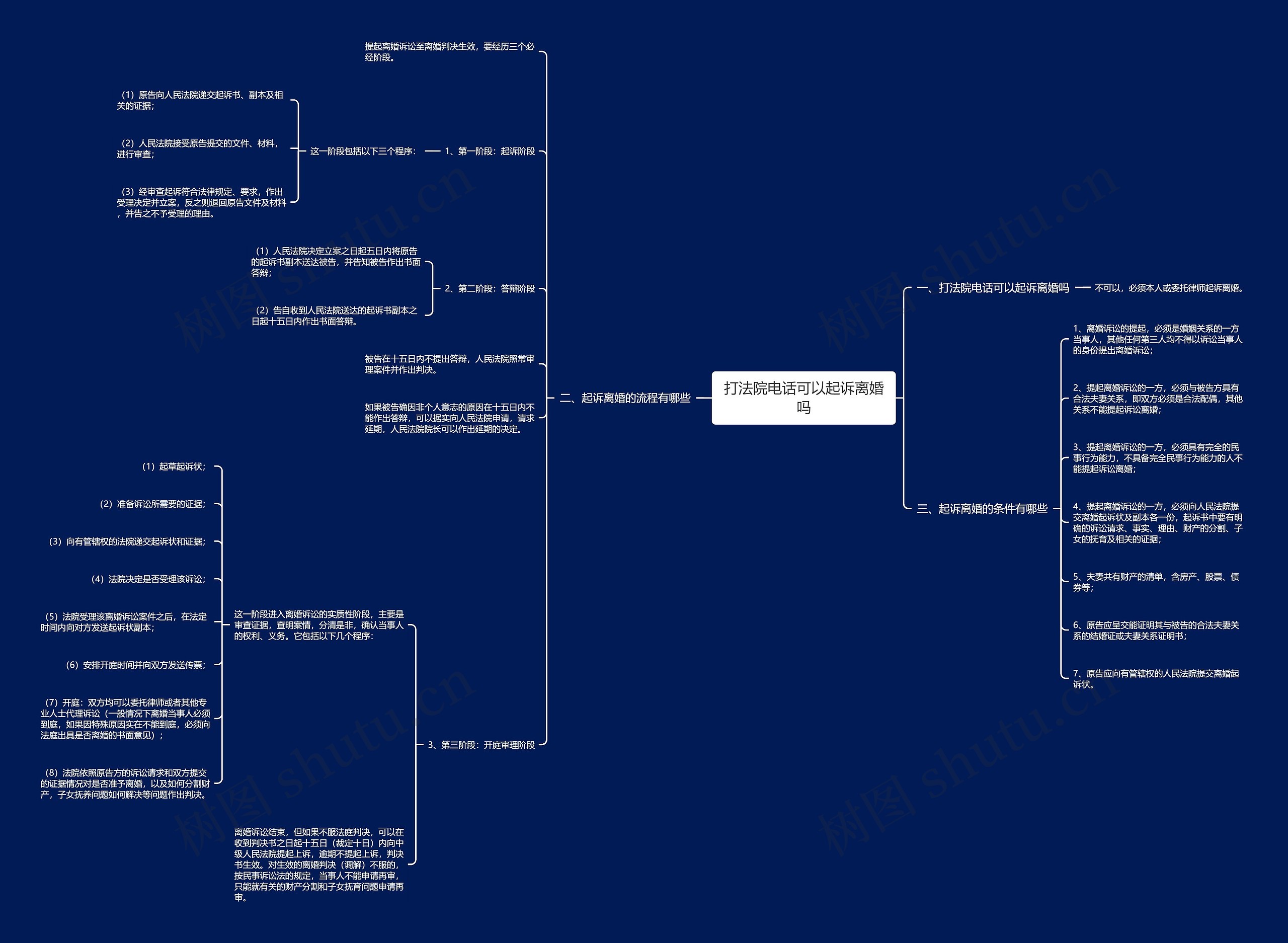 打法院电话可以起诉离婚吗思维导图