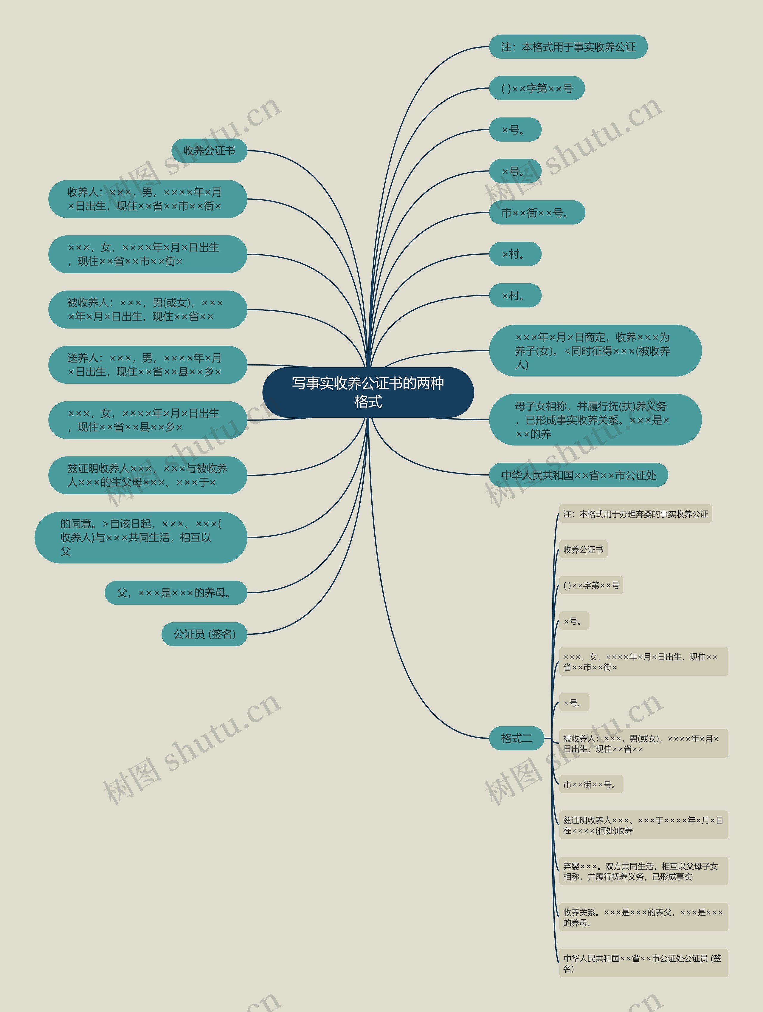 写事实收养公证书的两种格式思维导图