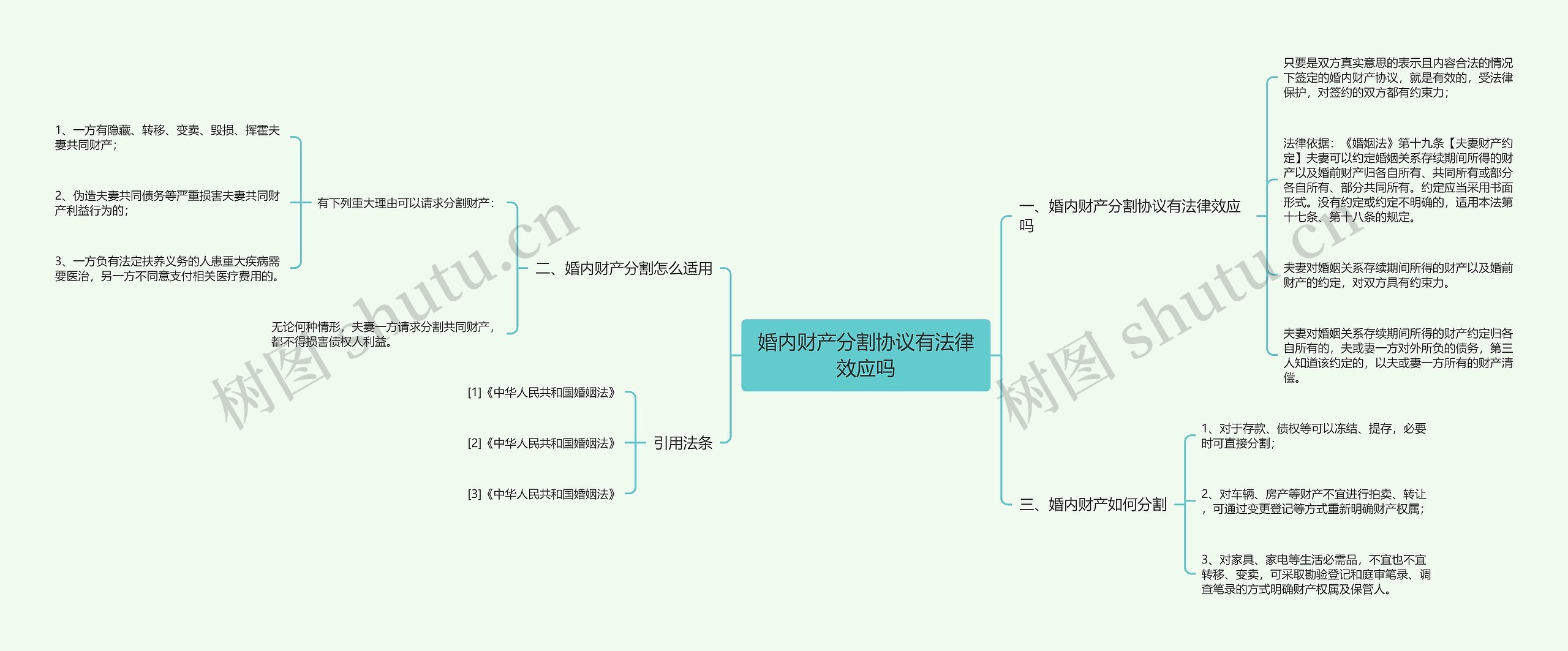 婚内财产分割协议有法律效应吗思维导图