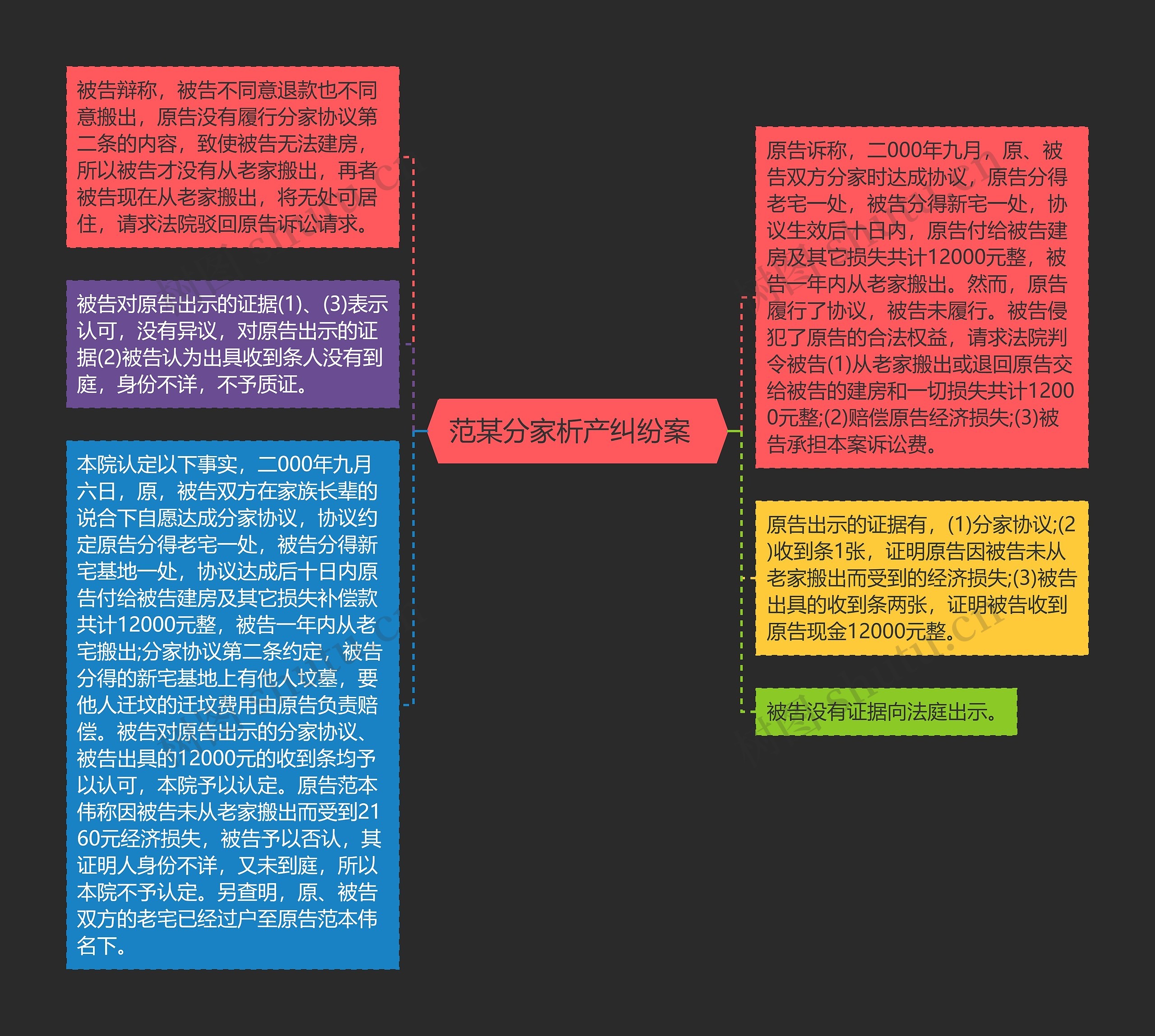  范某分家析产纠纷案   思维导图