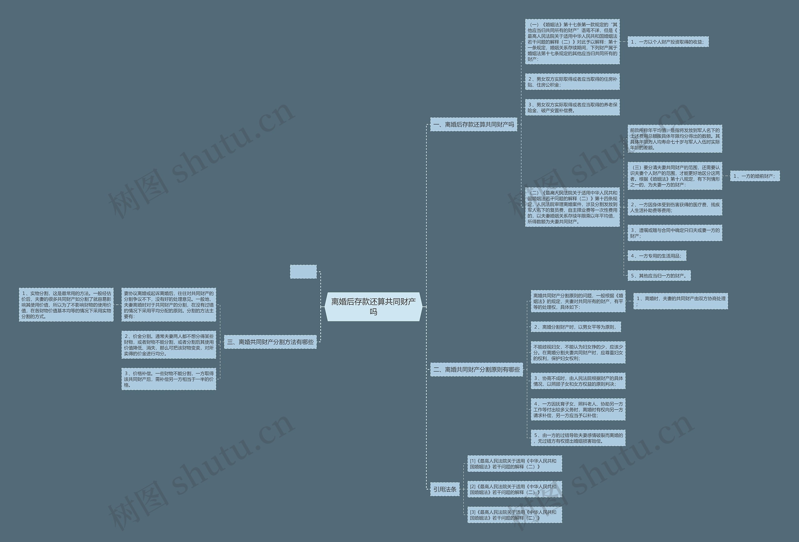 离婚后存款还算共同财产吗思维导图