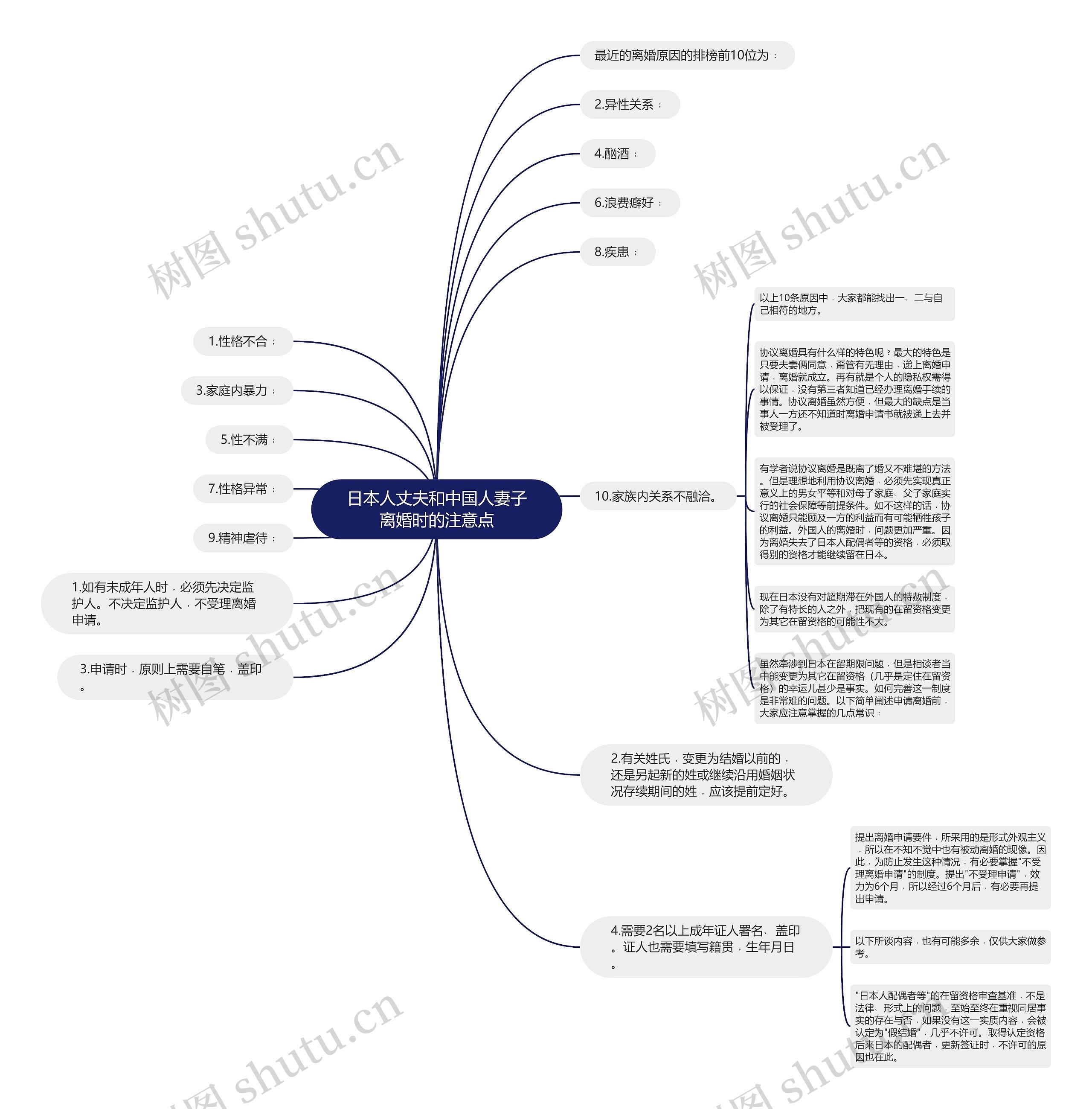 日本人丈夫和中国人妻子离婚时的注意点思维导图