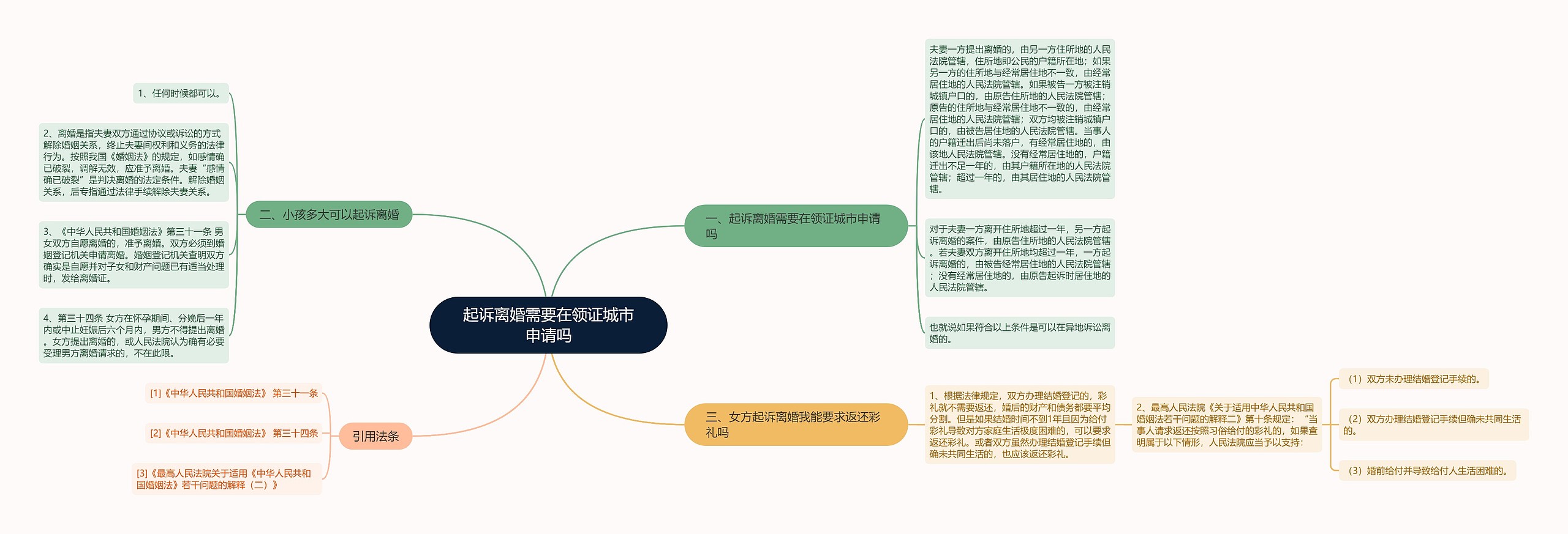 起诉离婚需要在领证城市申请吗思维导图