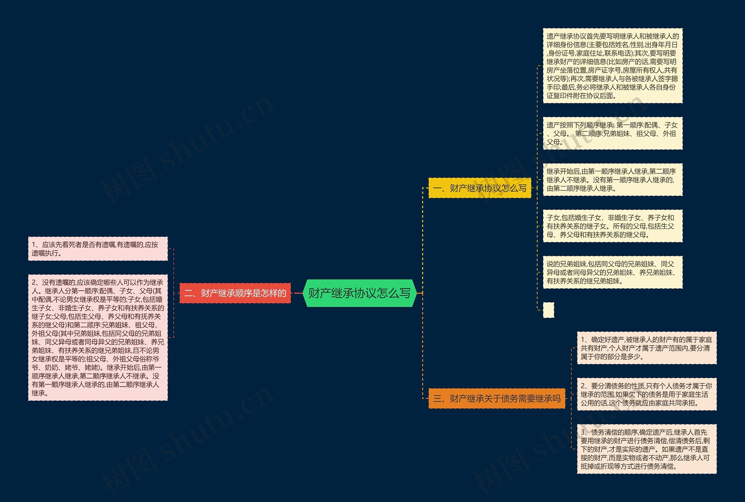 财产继承协议怎么写思维导图