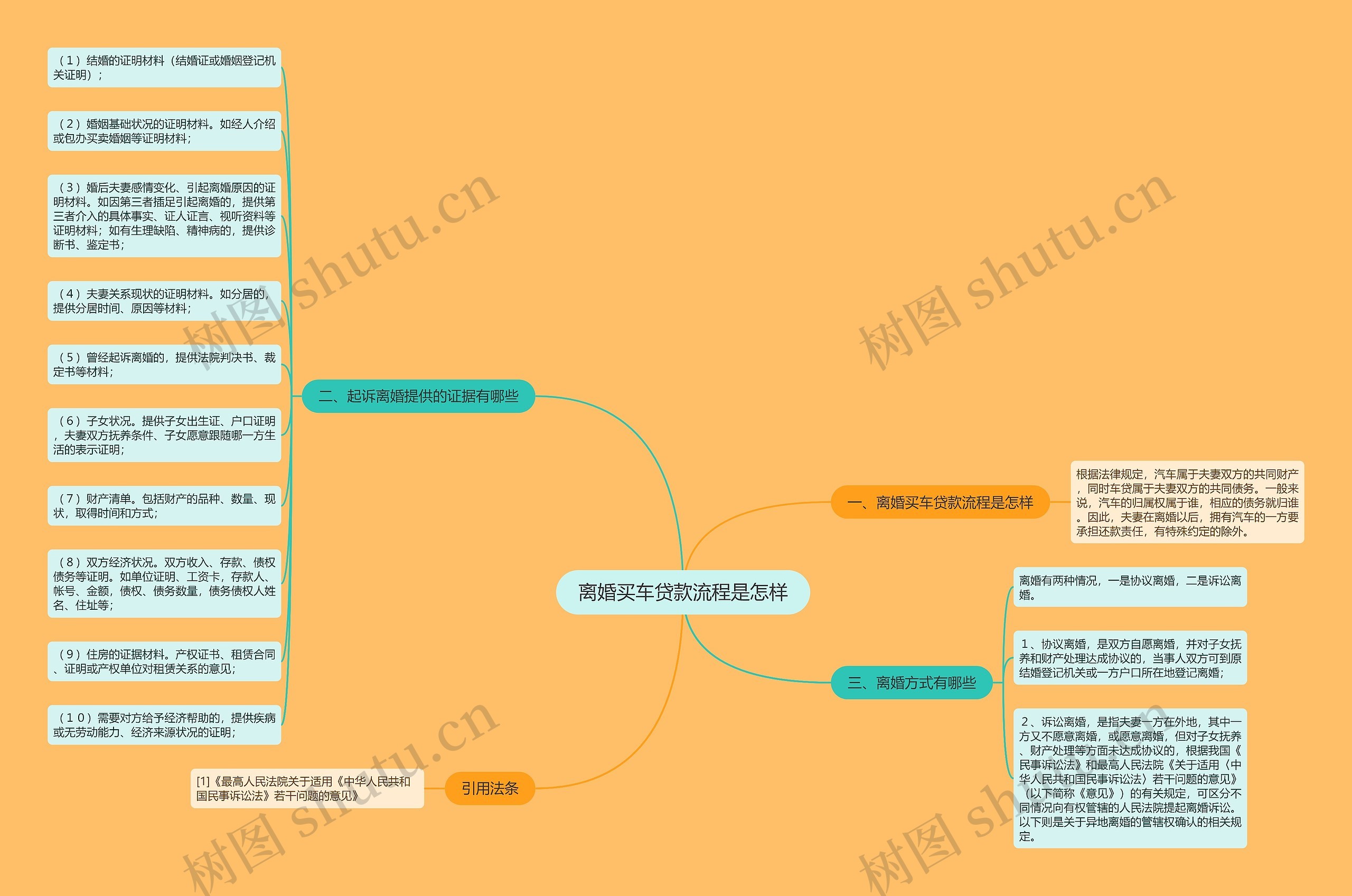 离婚买车贷款流程是怎样思维导图