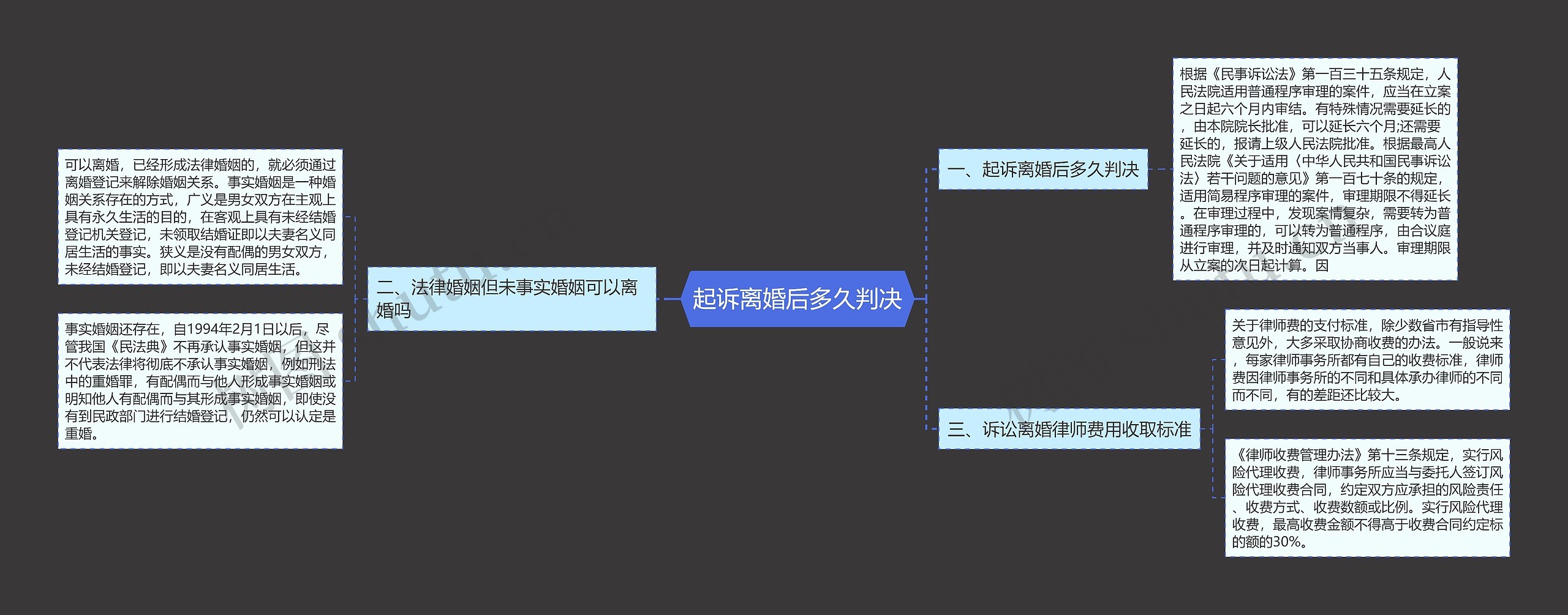 起诉离婚后多久判决思维导图