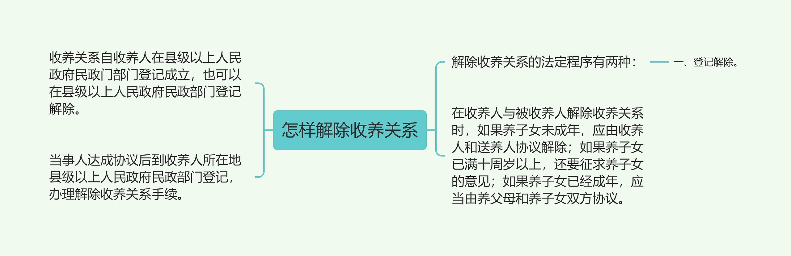 怎样解除收养关系思维导图