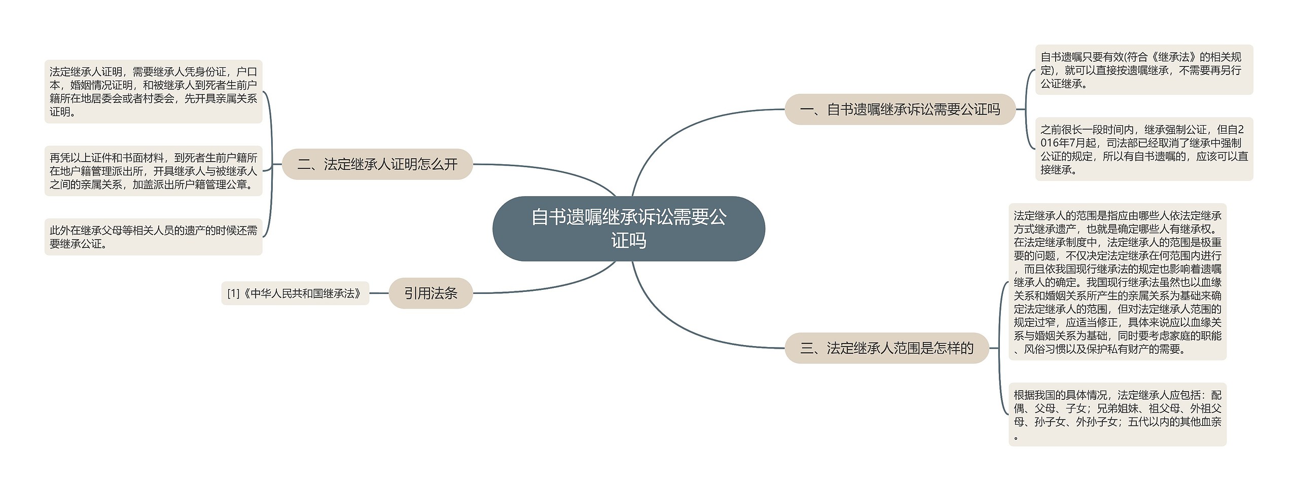 自书遗嘱继承诉讼需要公证吗思维导图