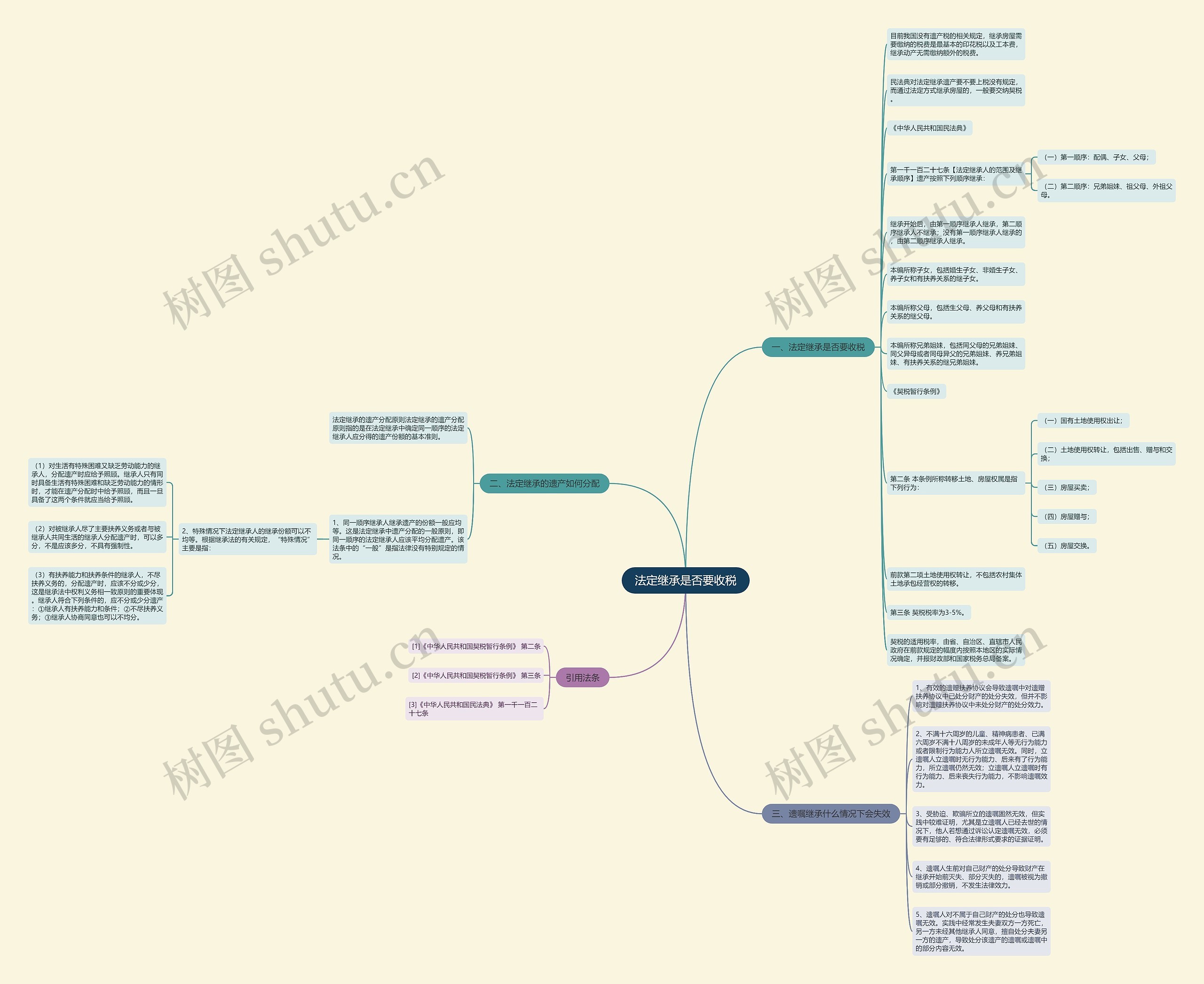 法定继承是否要收税思维导图