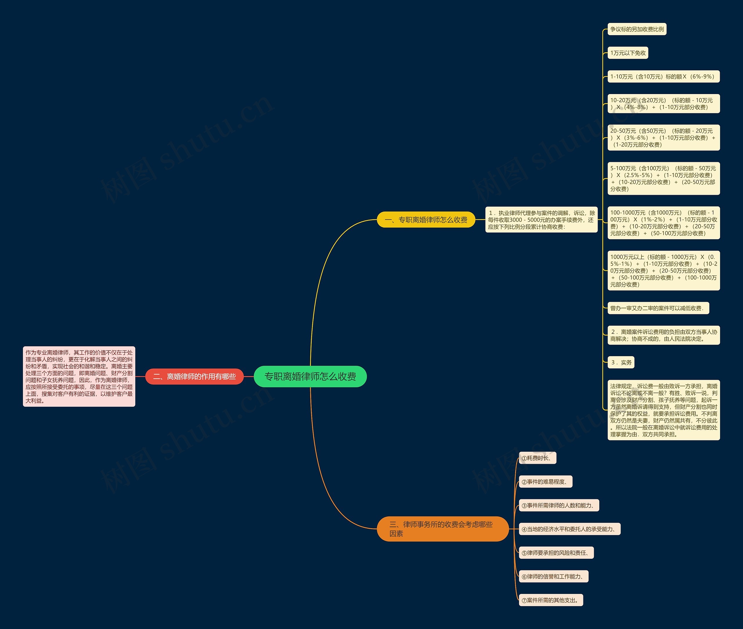 专职离婚律师怎么收费思维导图
