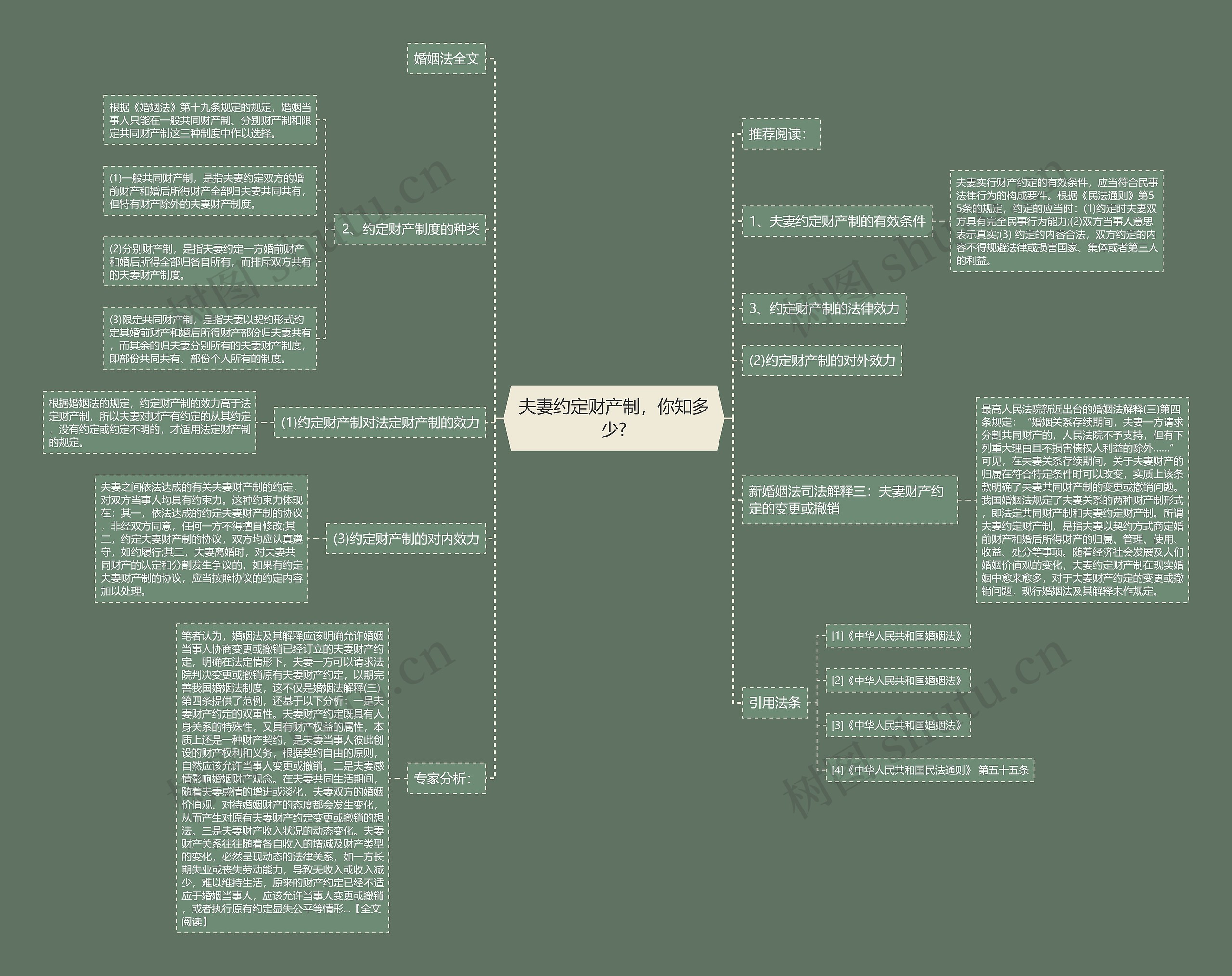 夫妻约定财产制，你知多少?思维导图