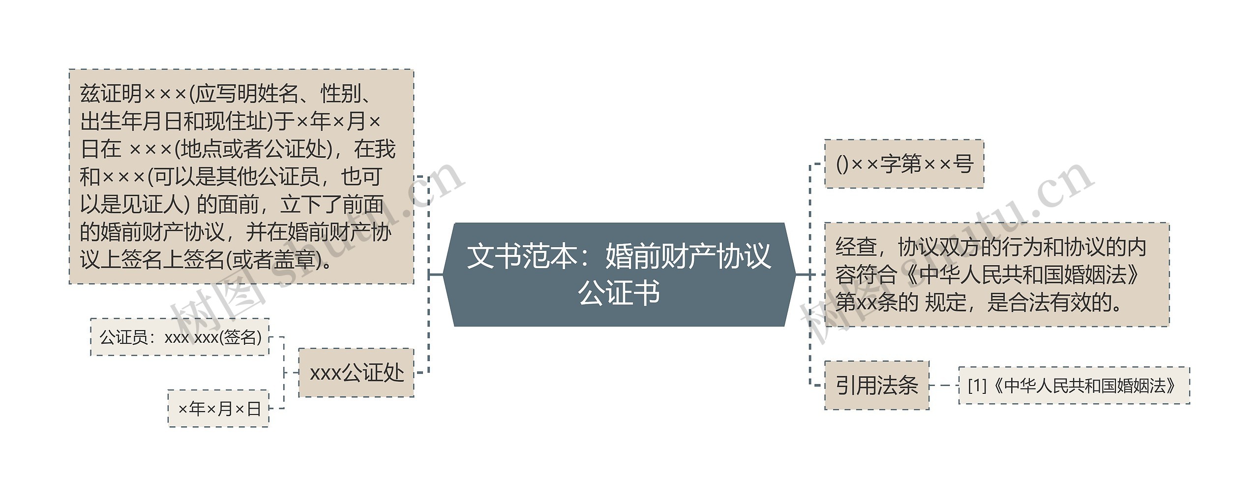 文书范本：婚前财产协议公证书