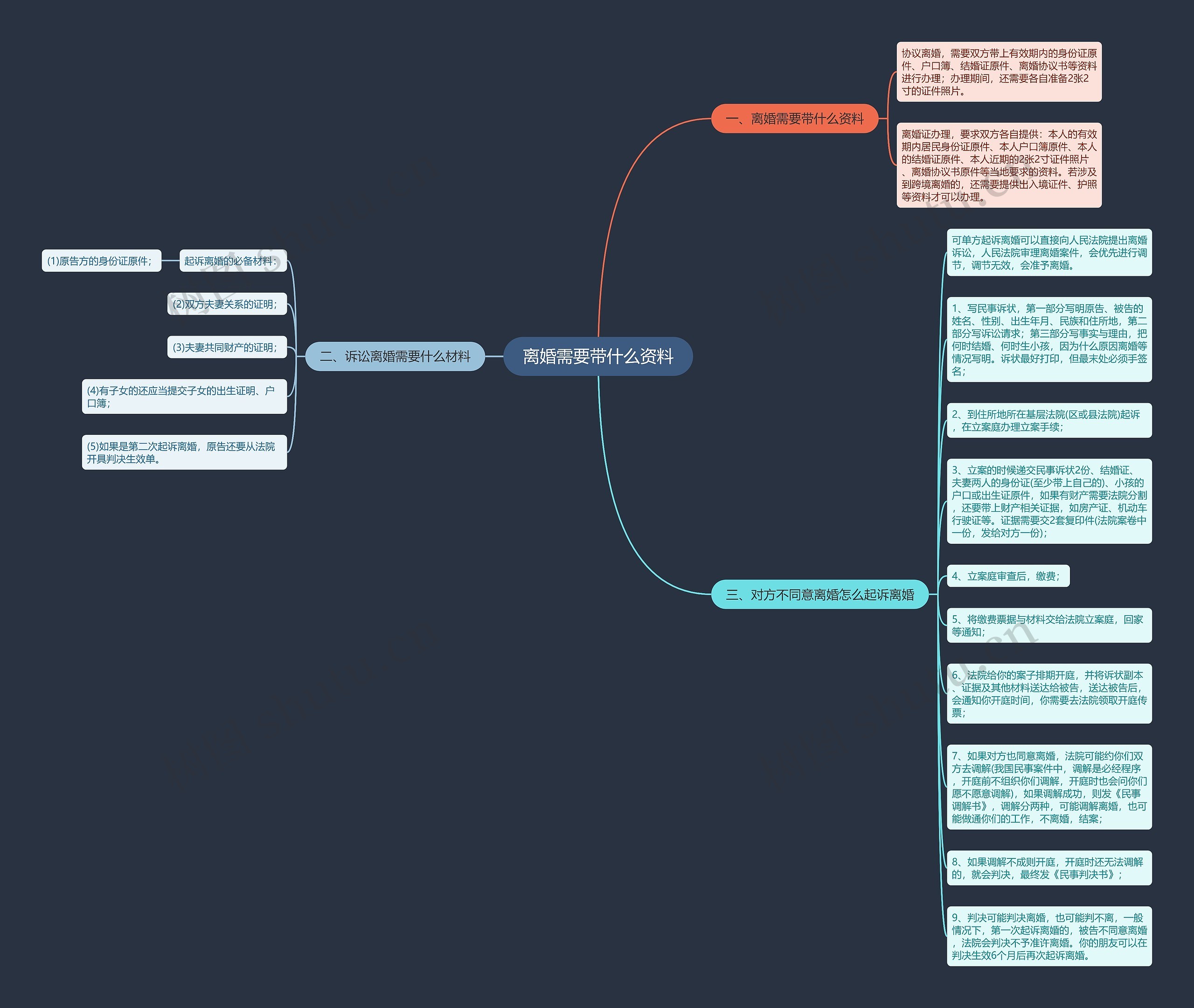 离婚需要带什么资料思维导图
