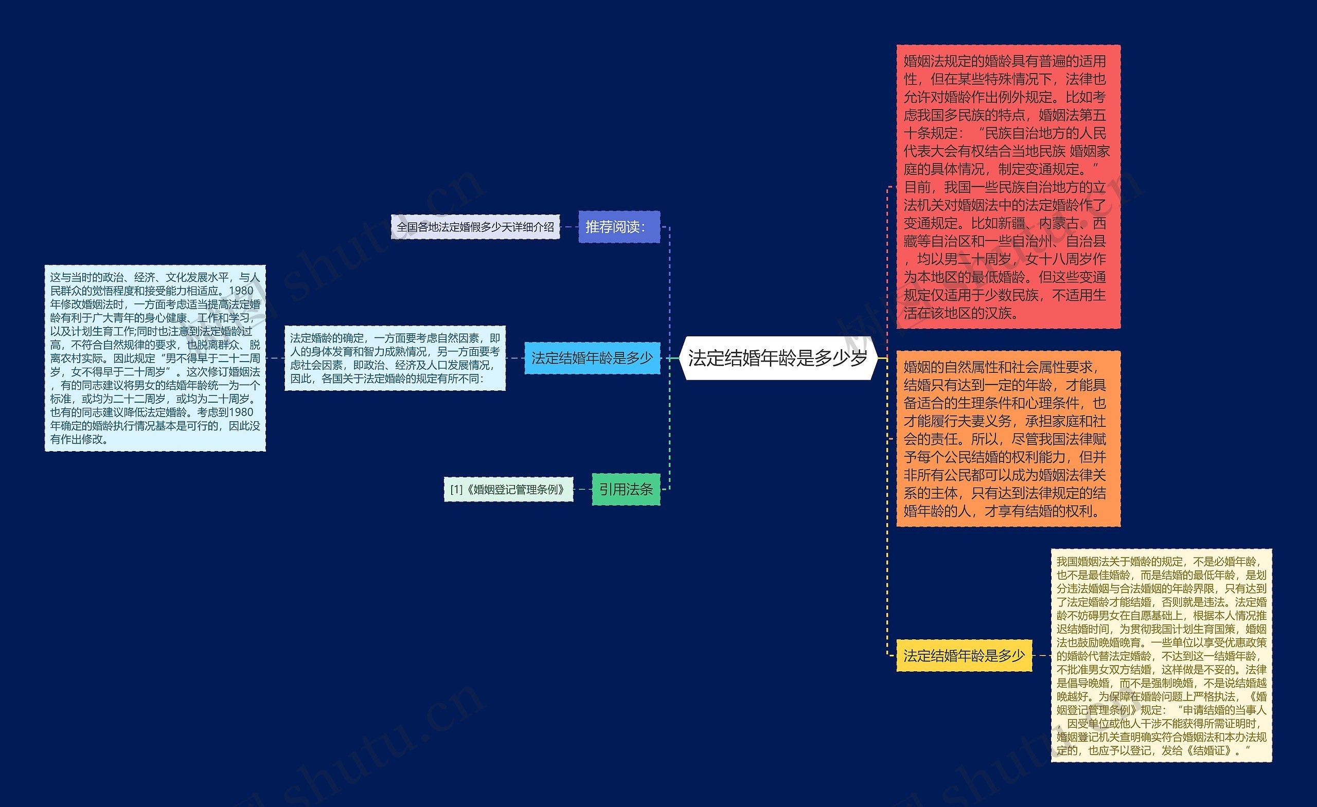 法定结婚年龄是多少岁思维导图