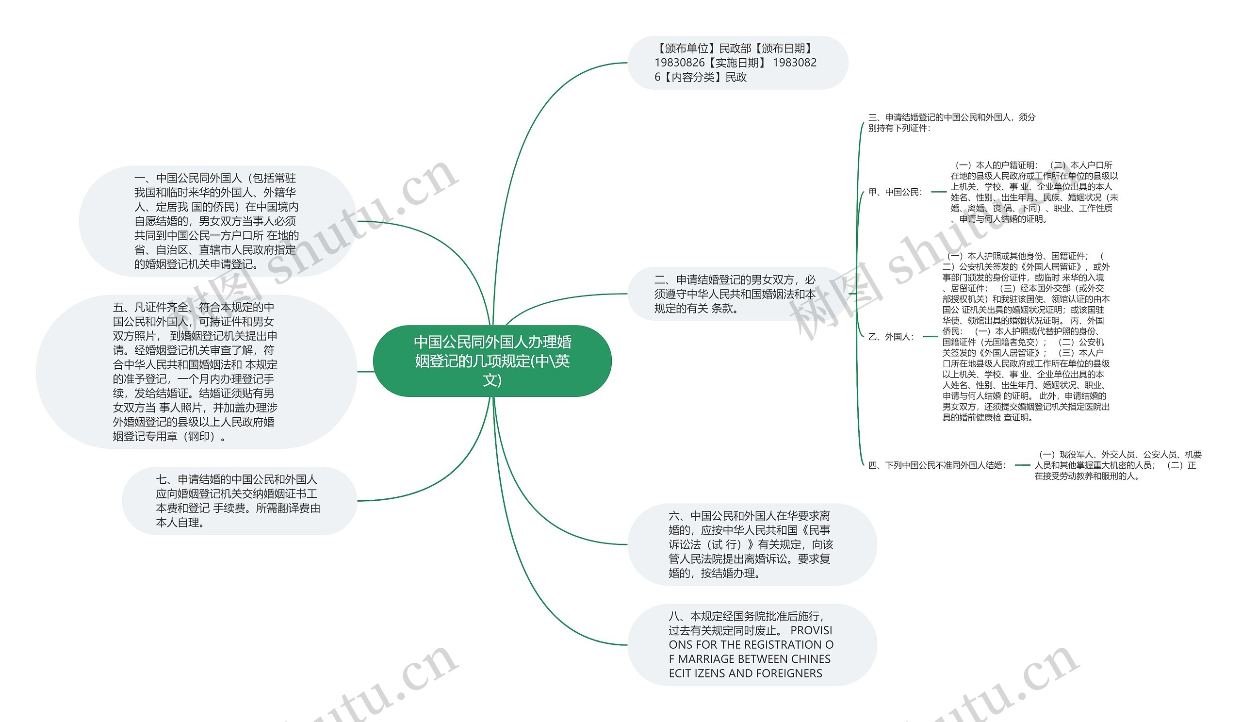 中国公民同外国人办理婚姻登记的几项规定(中\英文)思维导图