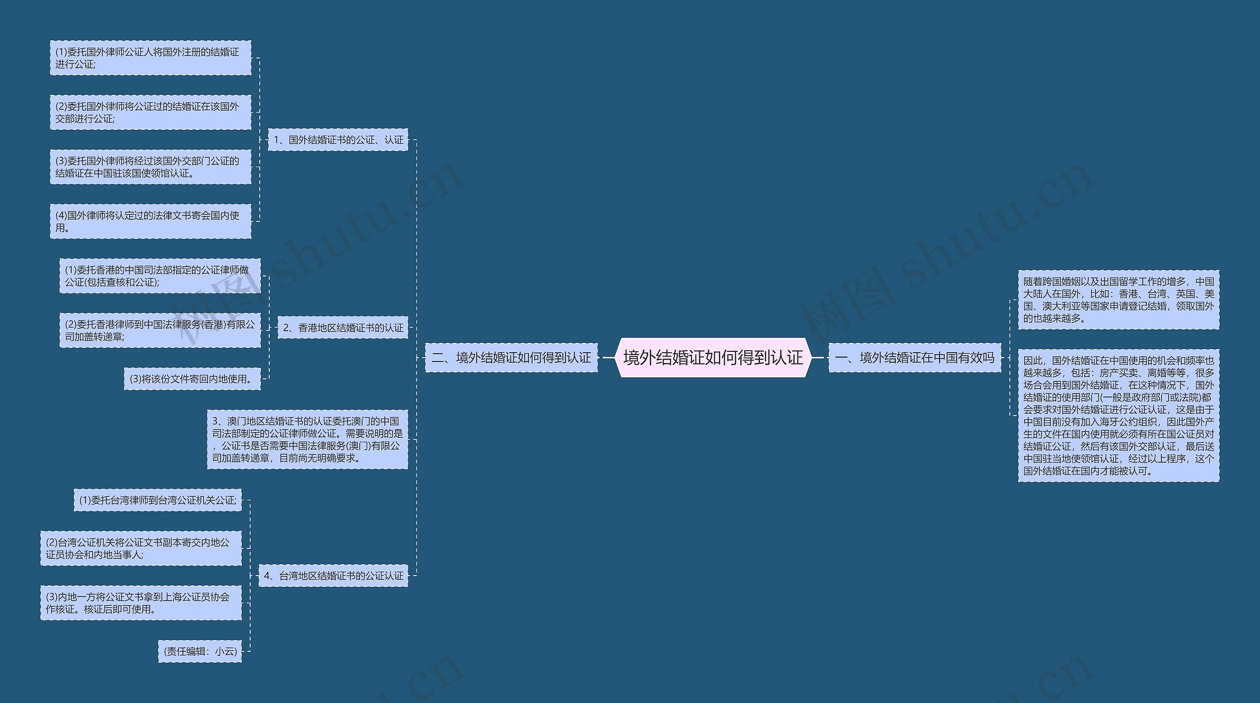 境外结婚证如何得到认证思维导图