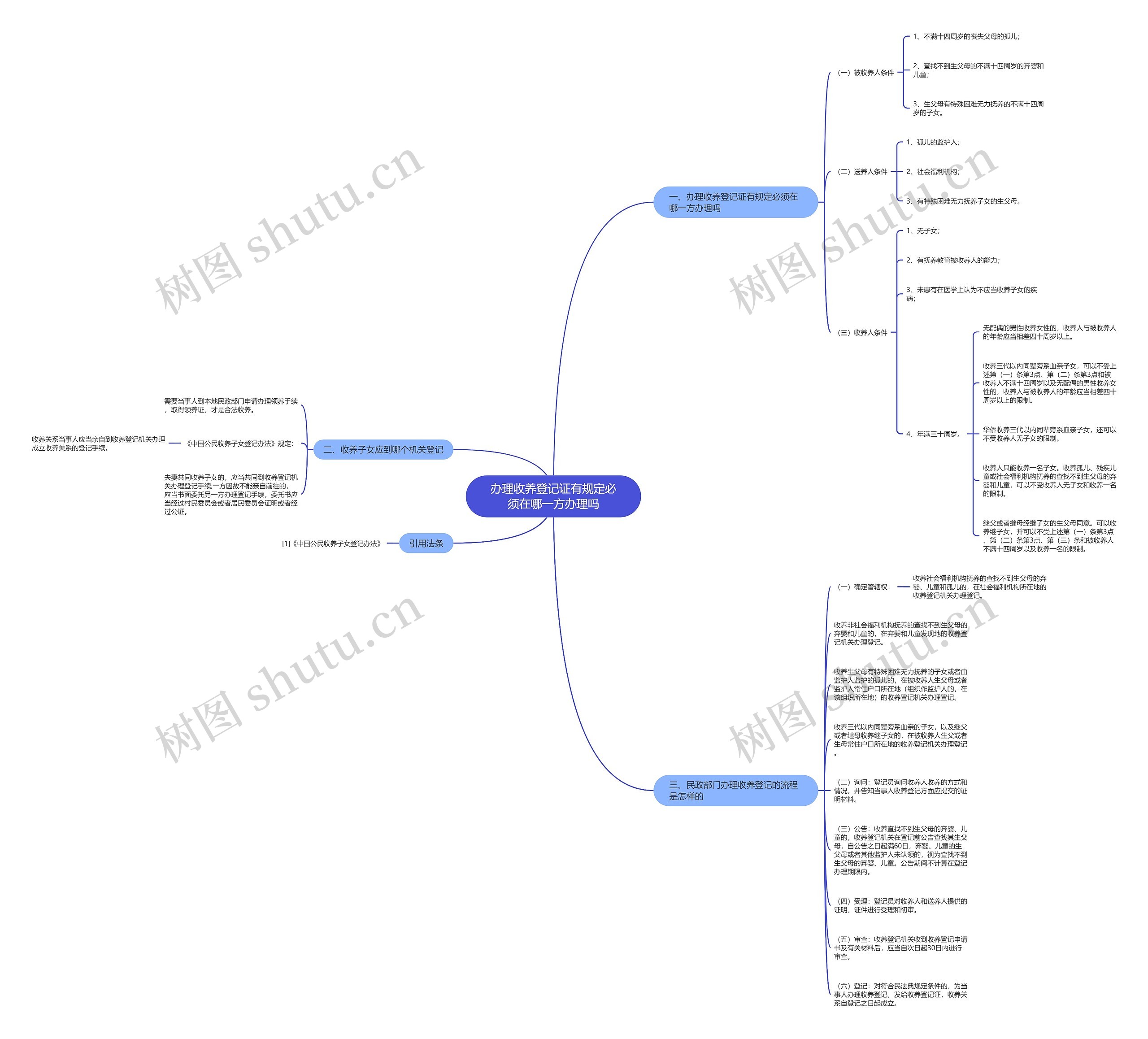 办理收养登记证有规定必须在哪一方办理吗思维导图