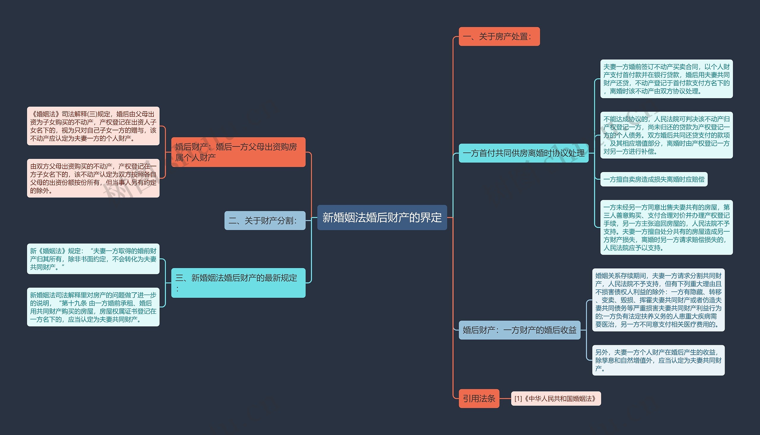 新婚姻法婚后财产的界定思维导图