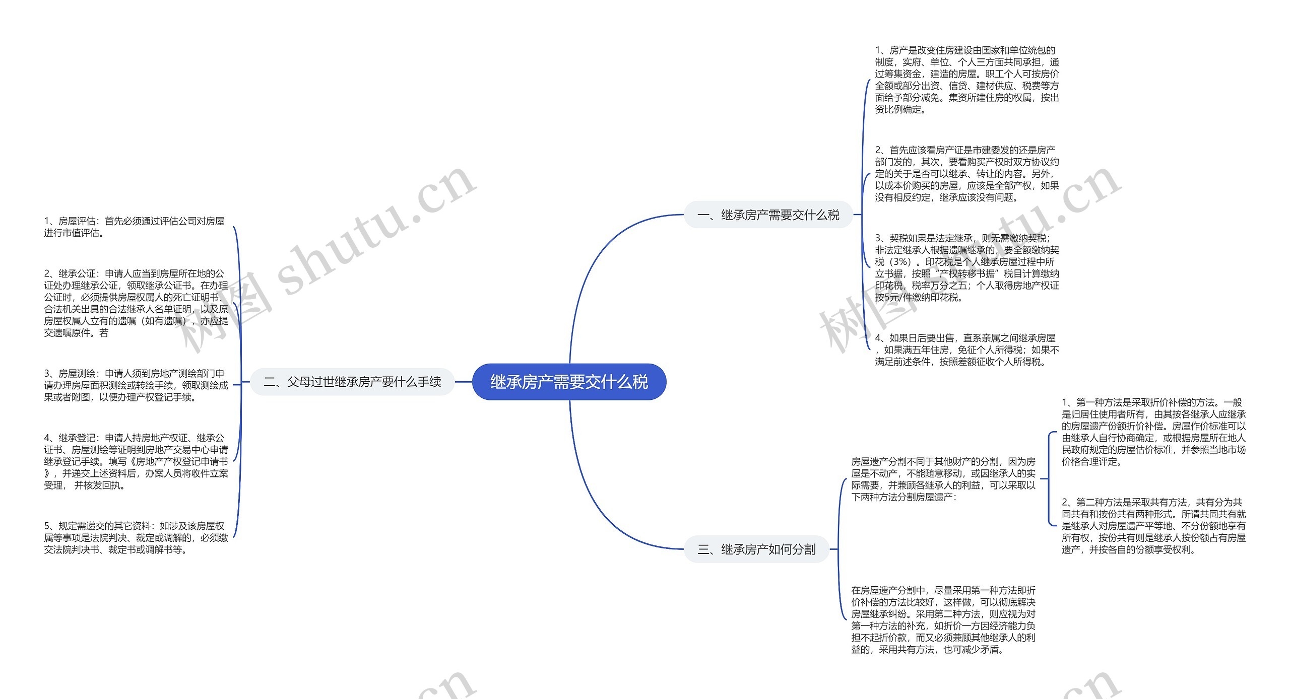 继承房产需要交什么税思维导图
