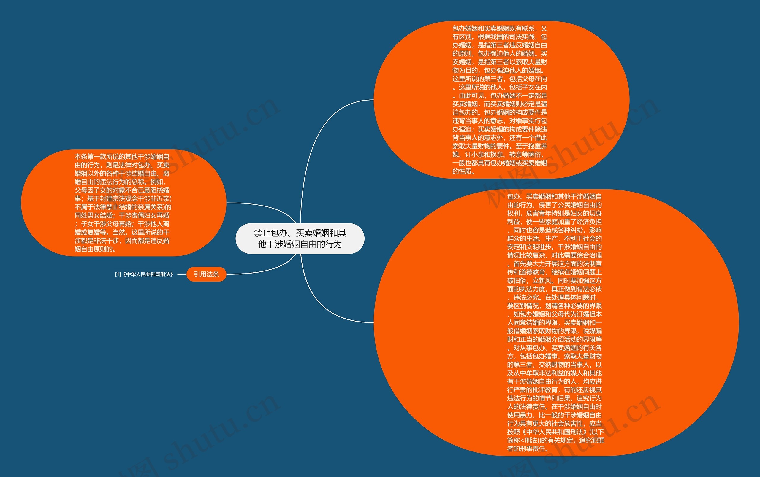 禁止包办、买卖婚姻和其他干涉婚姻自由的行为思维导图