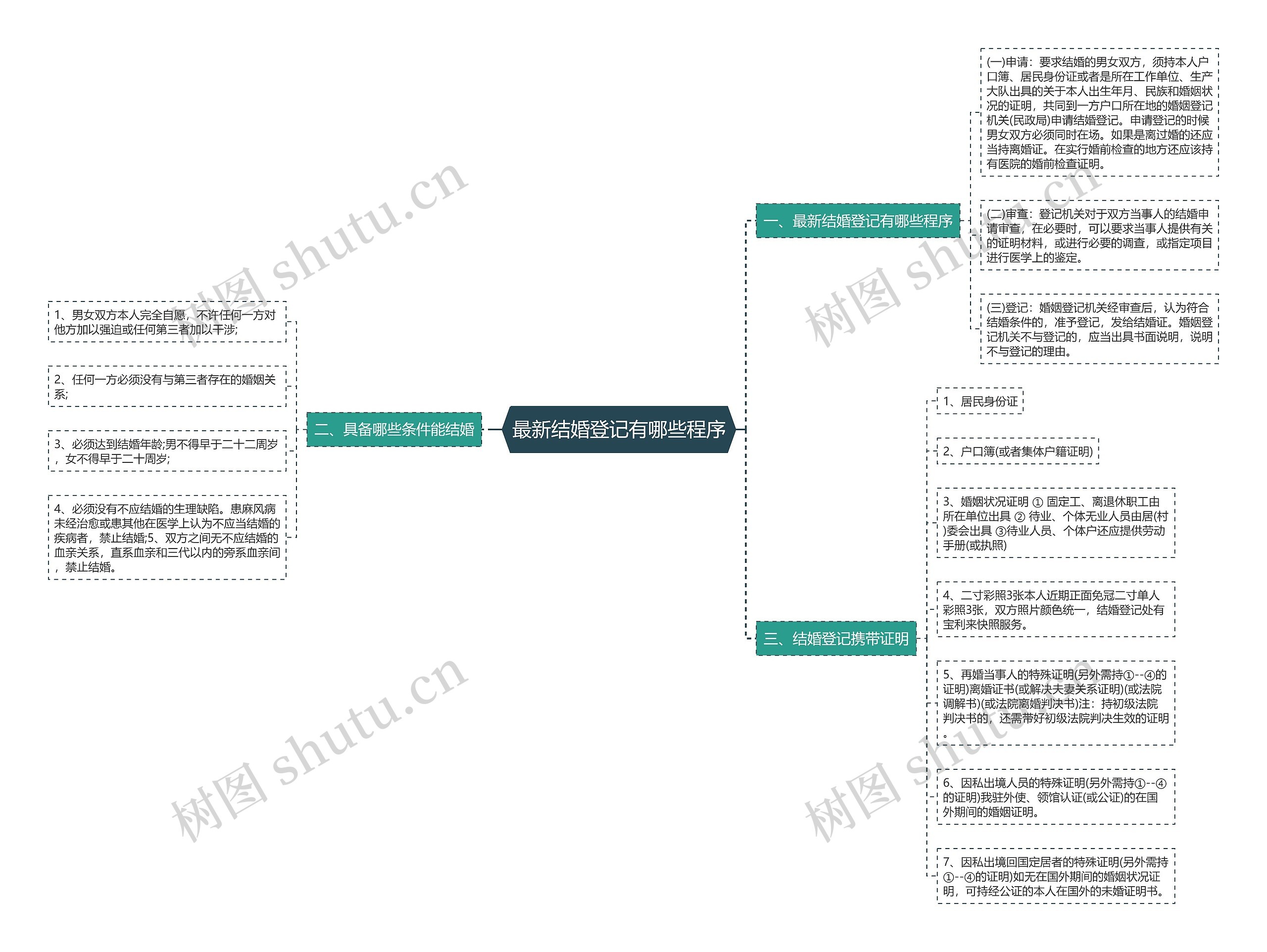 最新结婚登记有哪些程序思维导图