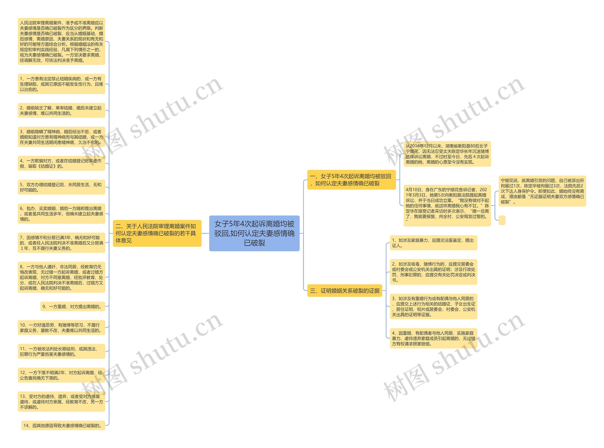 女子5年4次起诉离婚均被驳回,如何认定夫妻感情确已破裂思维导图