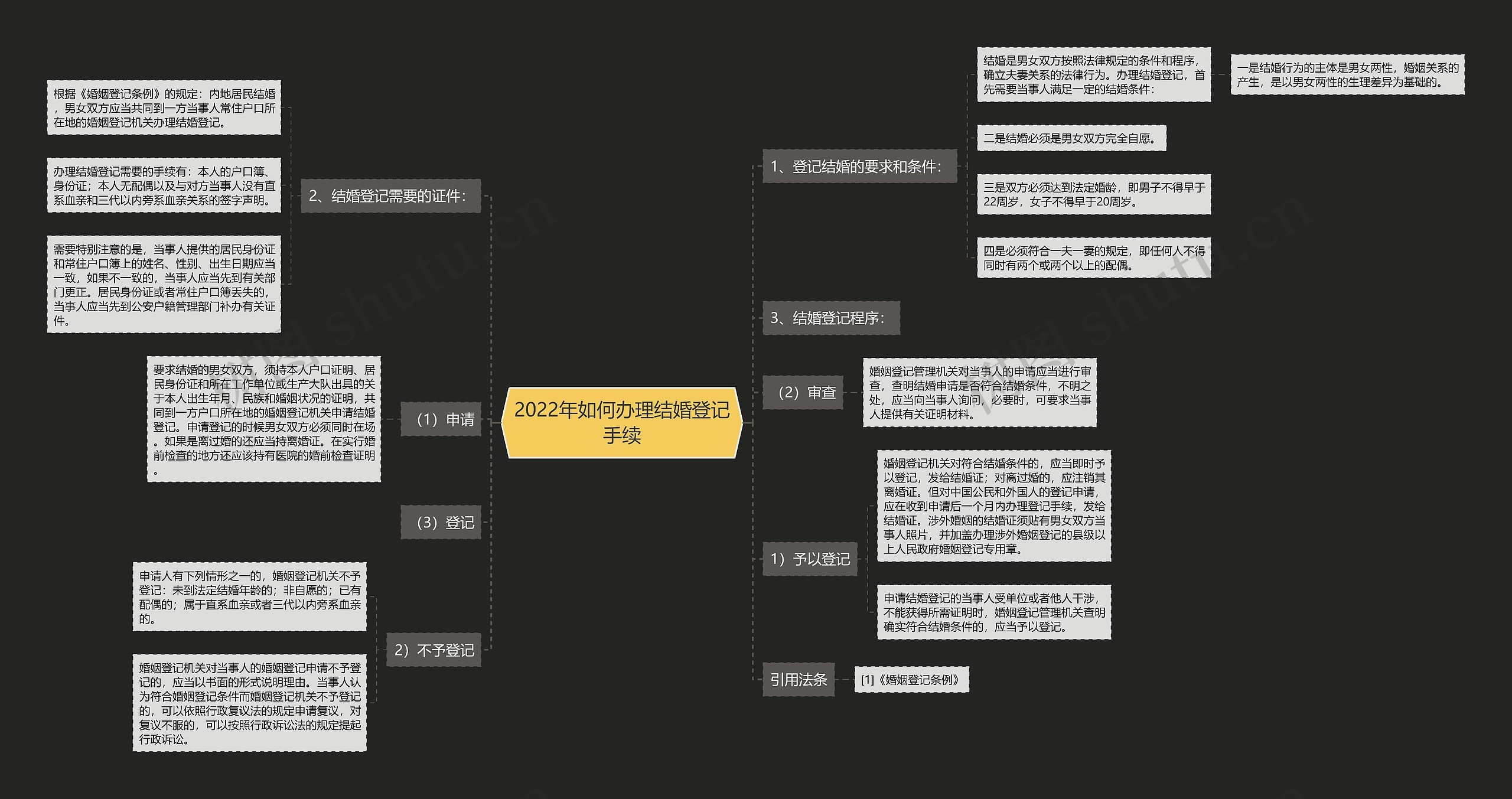 2022年如何办理结婚登记手续思维导图