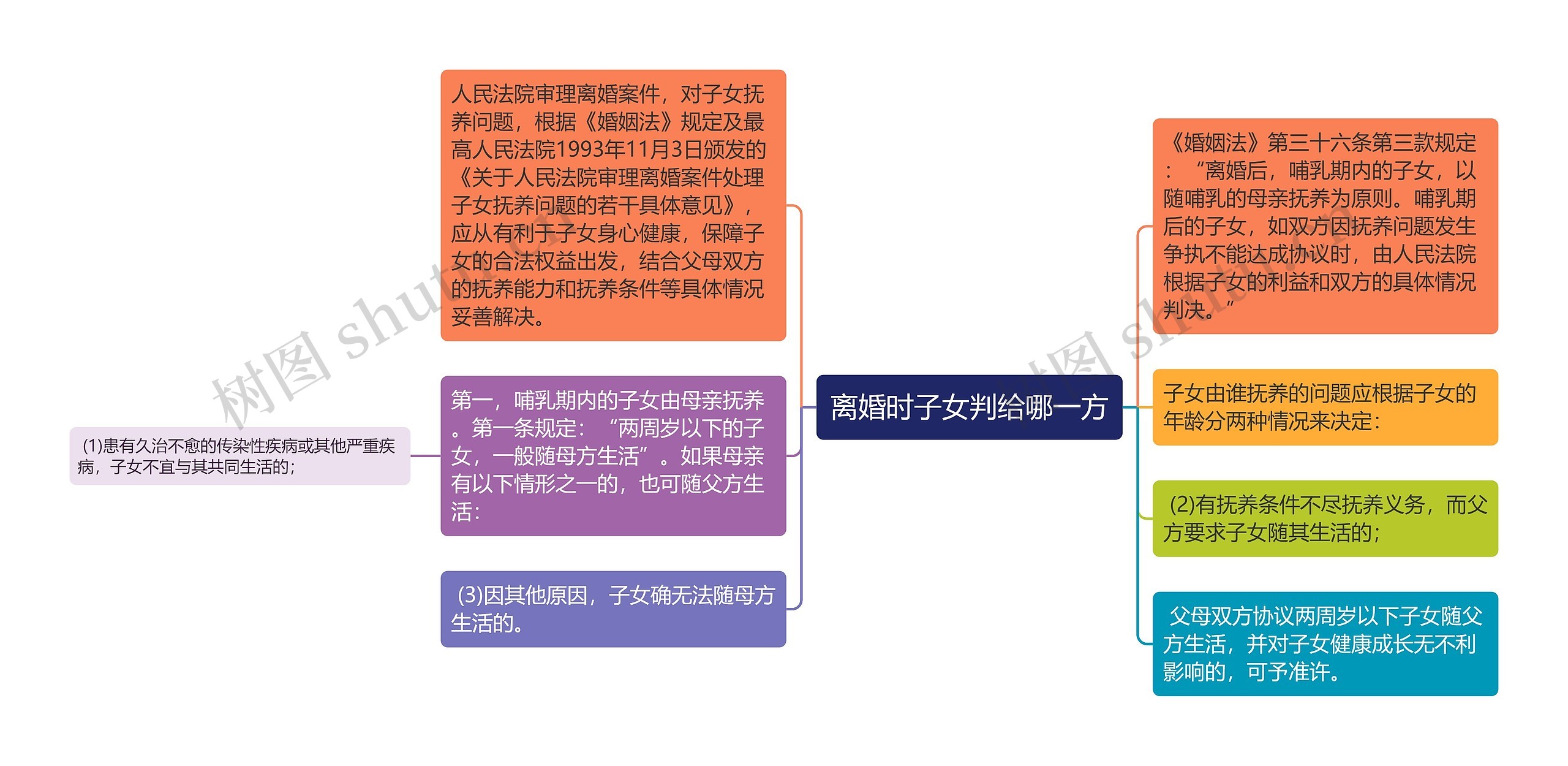 离婚时子女判给哪一方思维导图