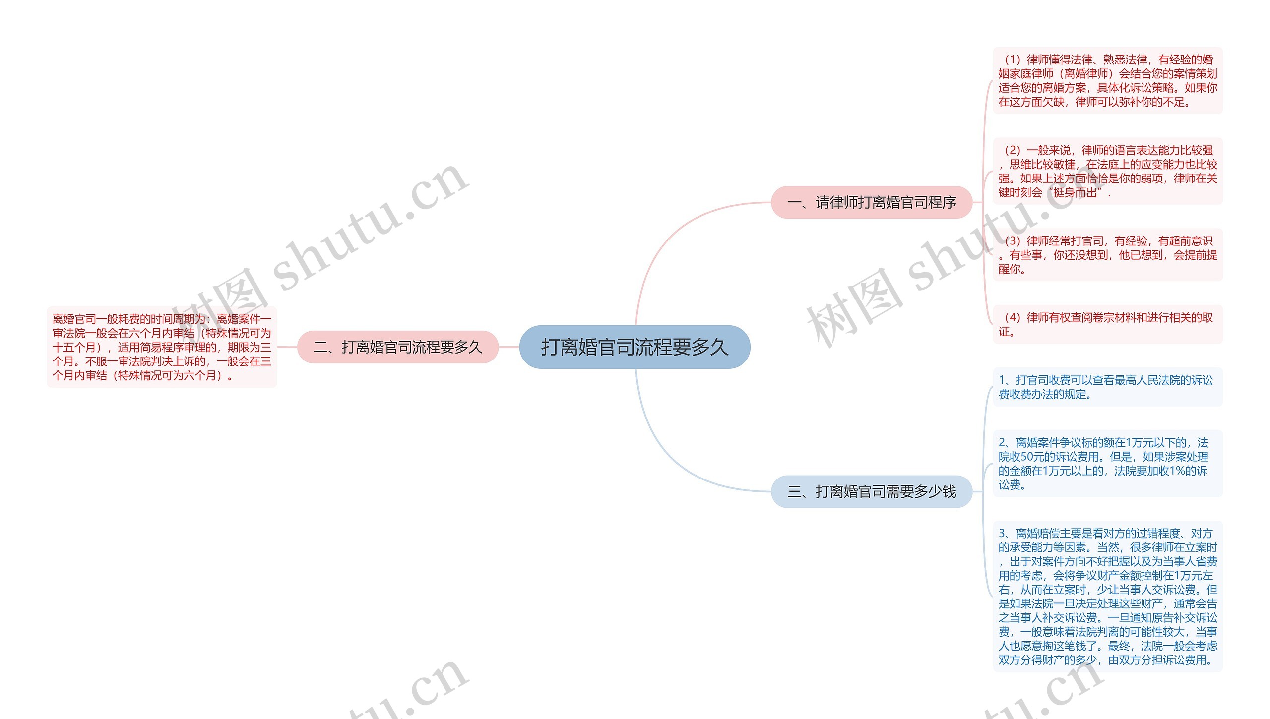 打离婚官司流程要多久