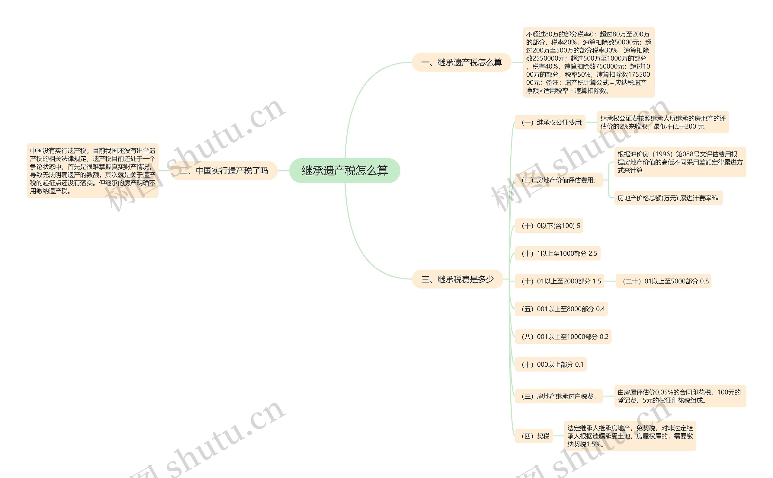 继承遗产税怎么算思维导图