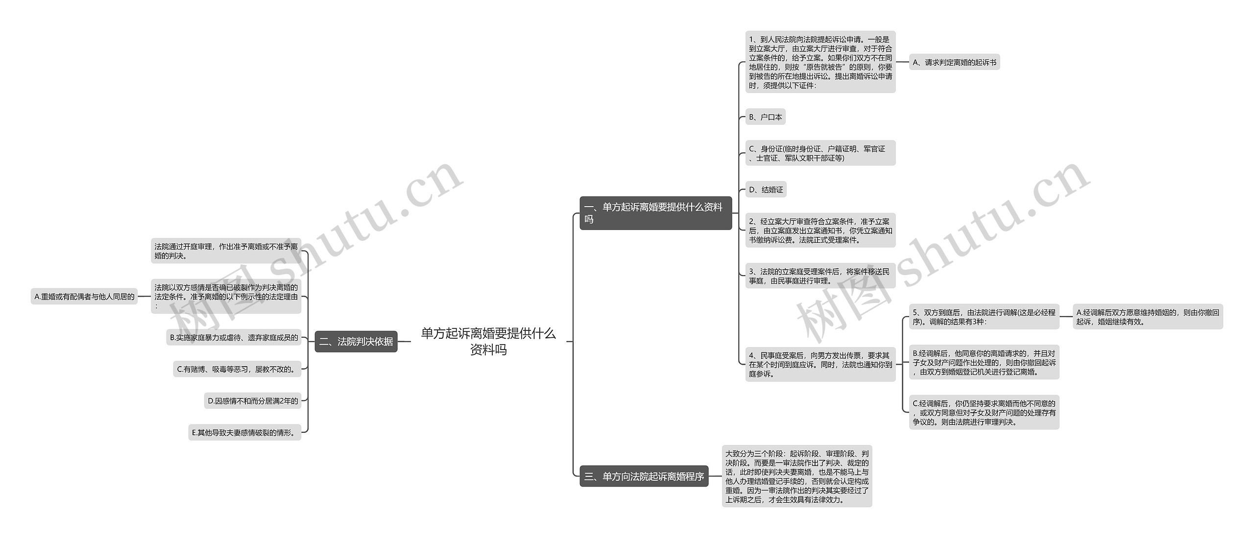 单方起诉离婚要提供什么资料吗思维导图