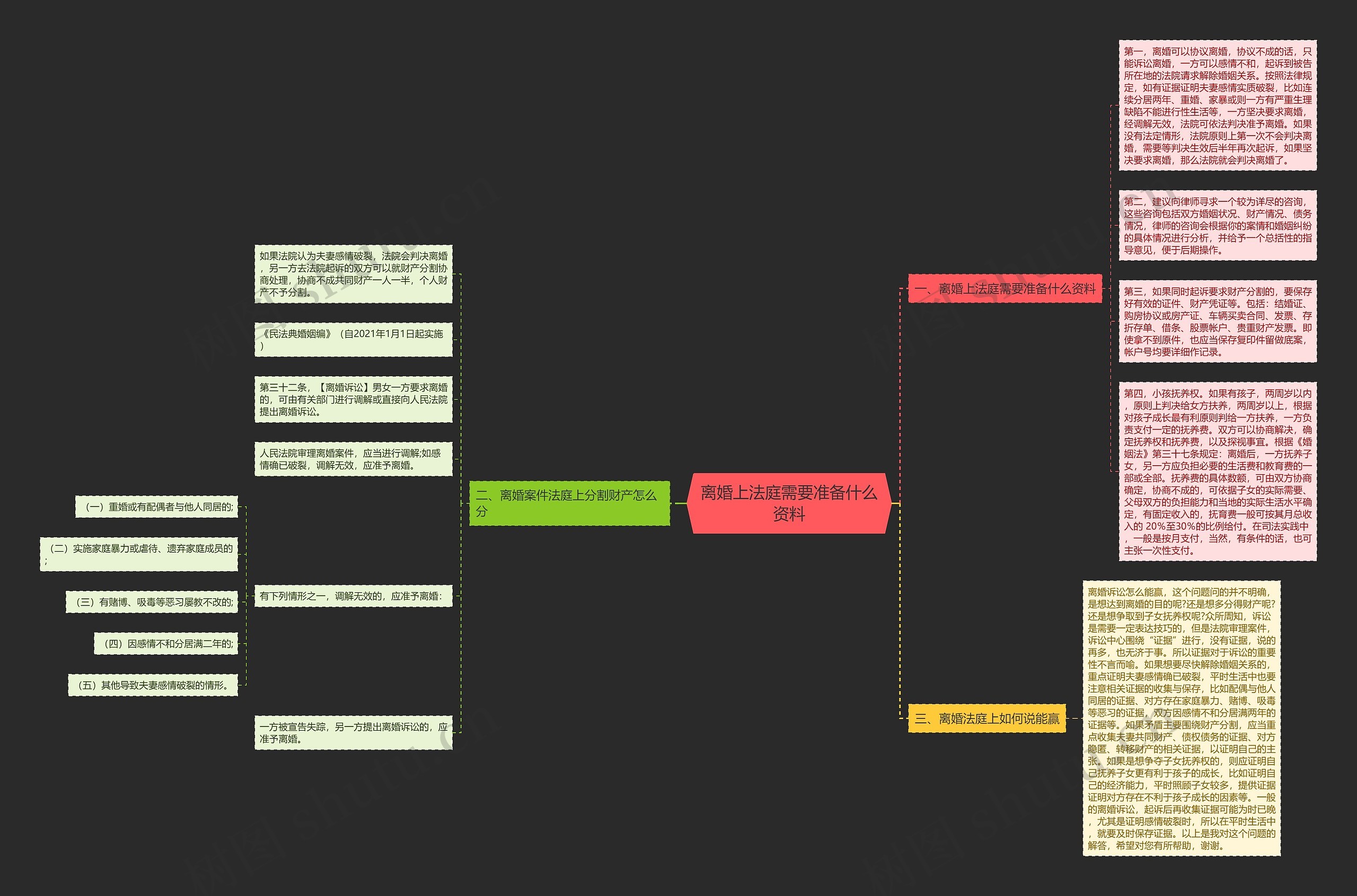离婚上法庭需要准备什么资料思维导图