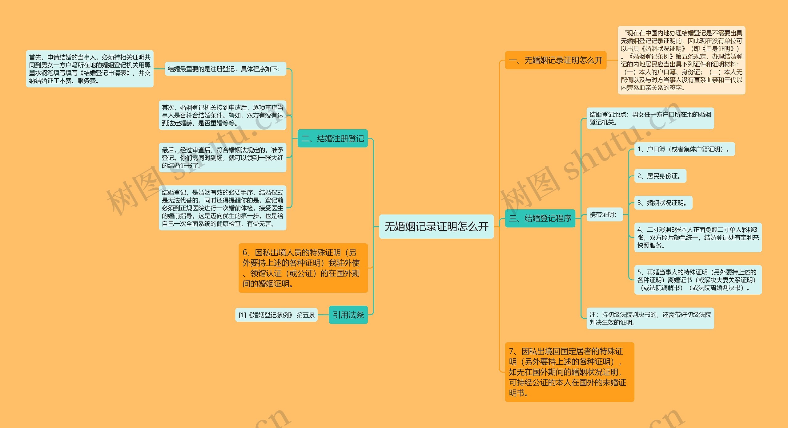 无婚姻记录证明怎么开思维导图