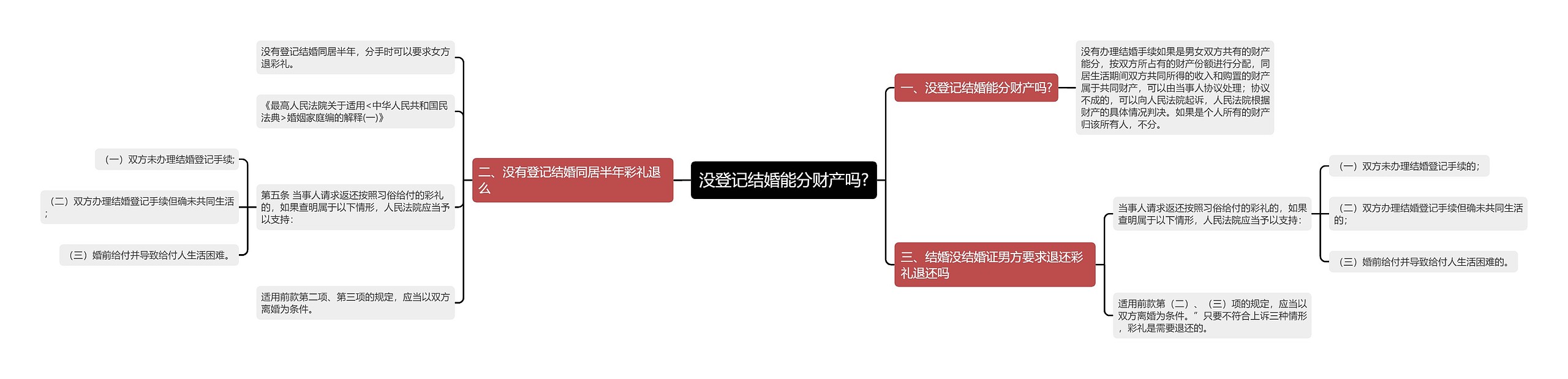 没登记结婚能分财产吗?思维导图