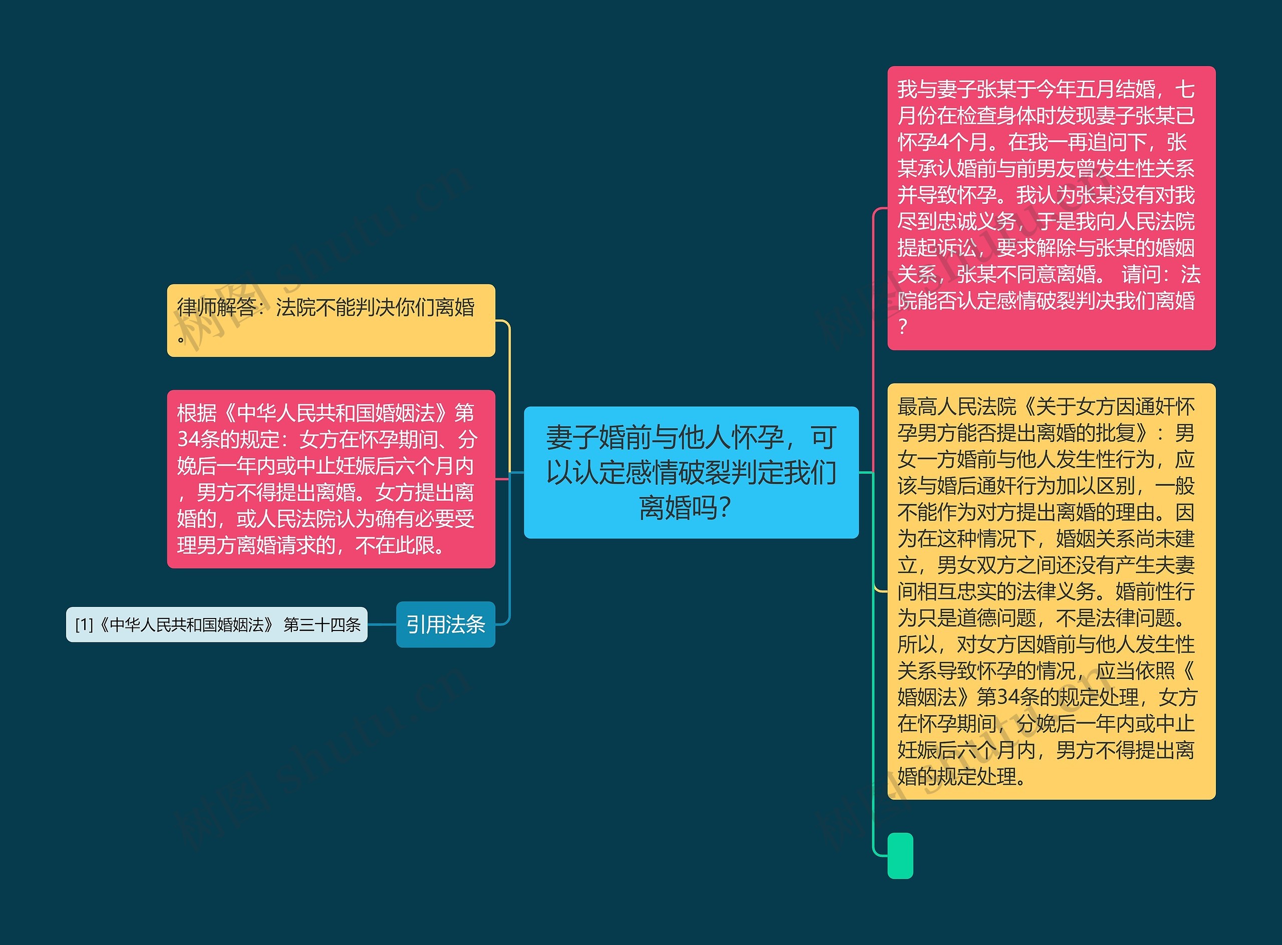 妻子婚前与他人怀孕，可以认定感情破裂判定我们离婚吗？思维导图