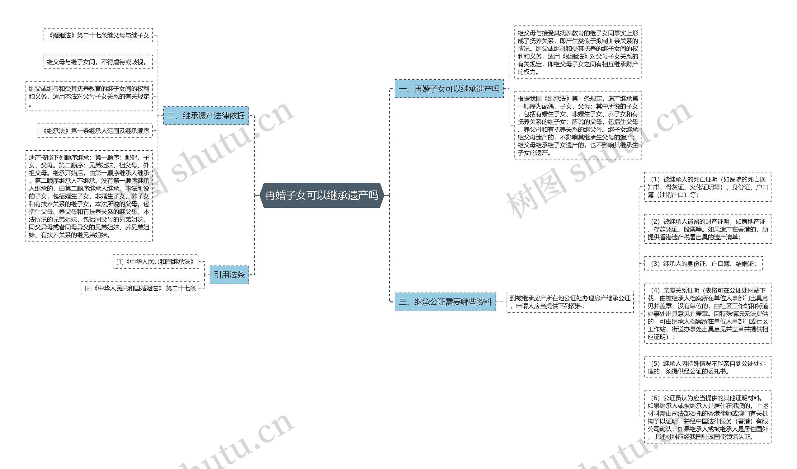 再婚子女可以继承遗产吗思维导图