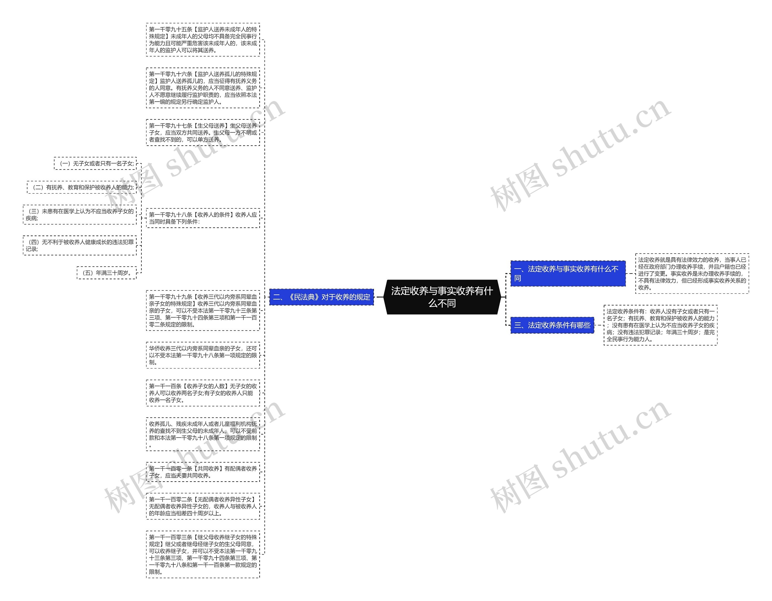 法定收养与事实收养有什么不同思维导图