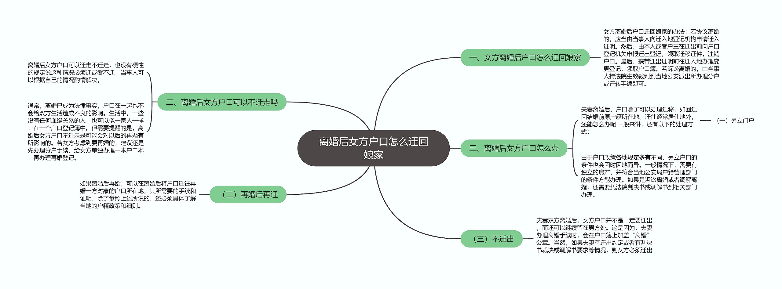 离婚后女方户口怎么迁回娘家思维导图