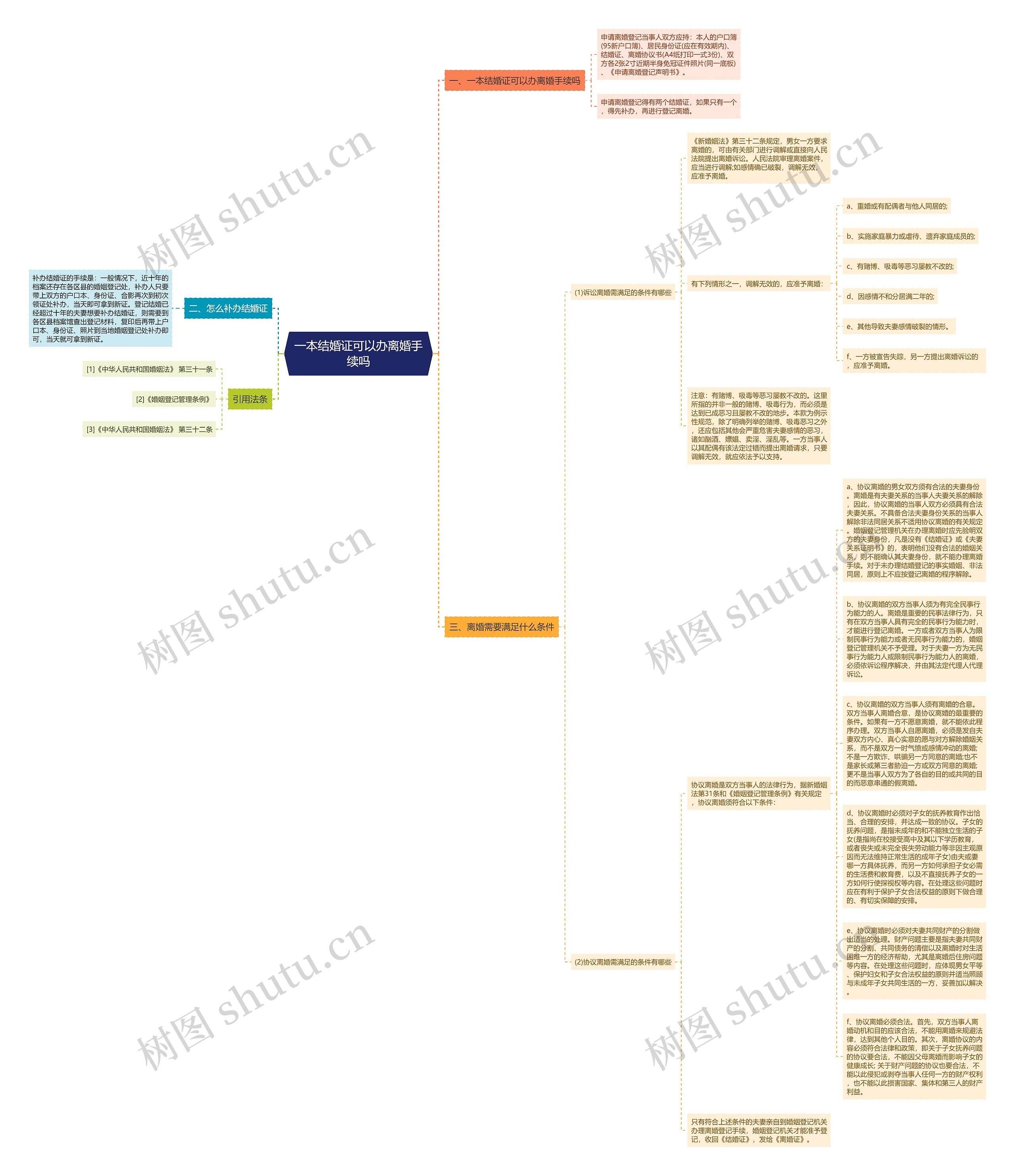 一本结婚证可以办离婚手续吗思维导图