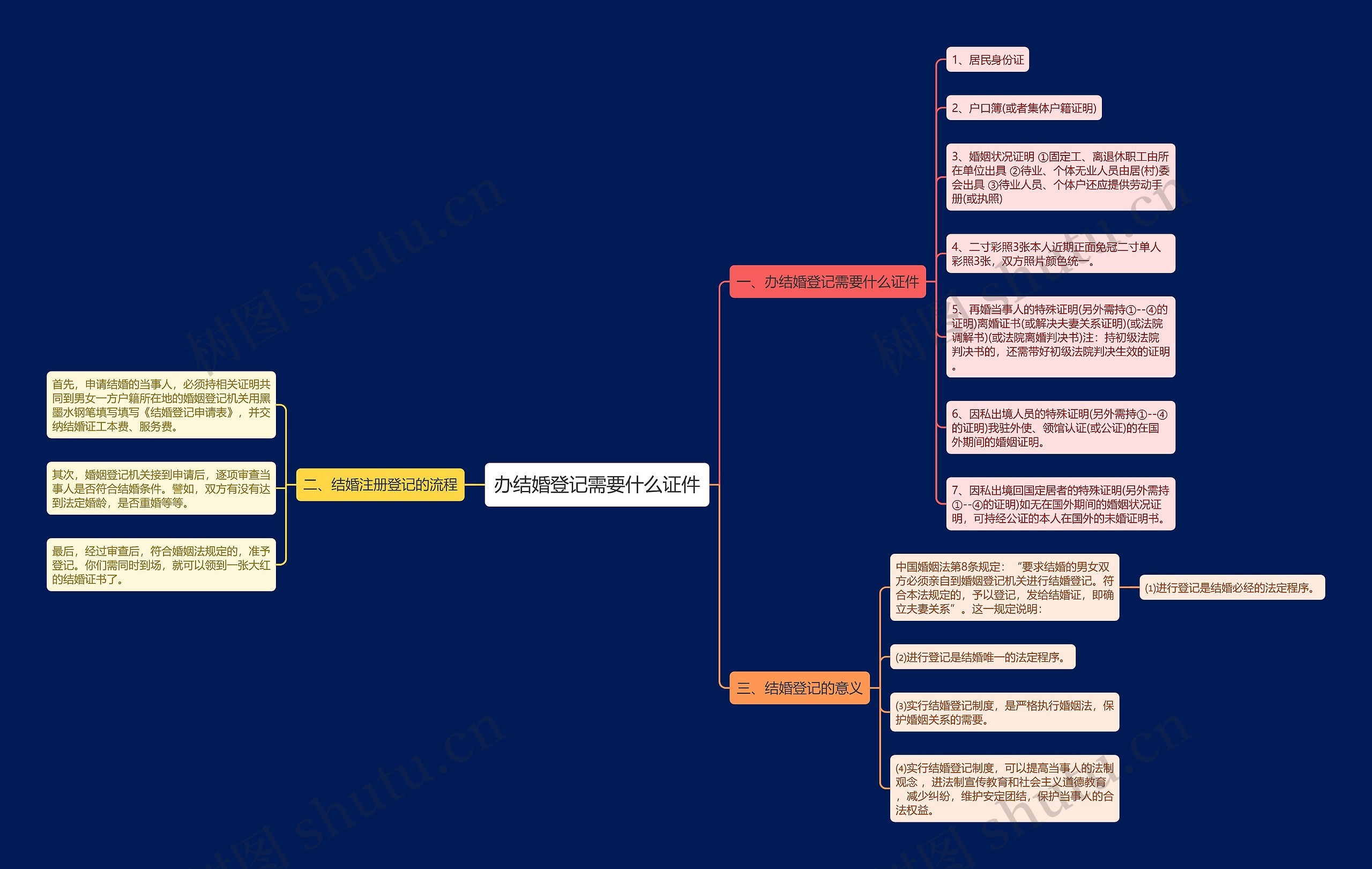 办结婚登记需要什么证件思维导图