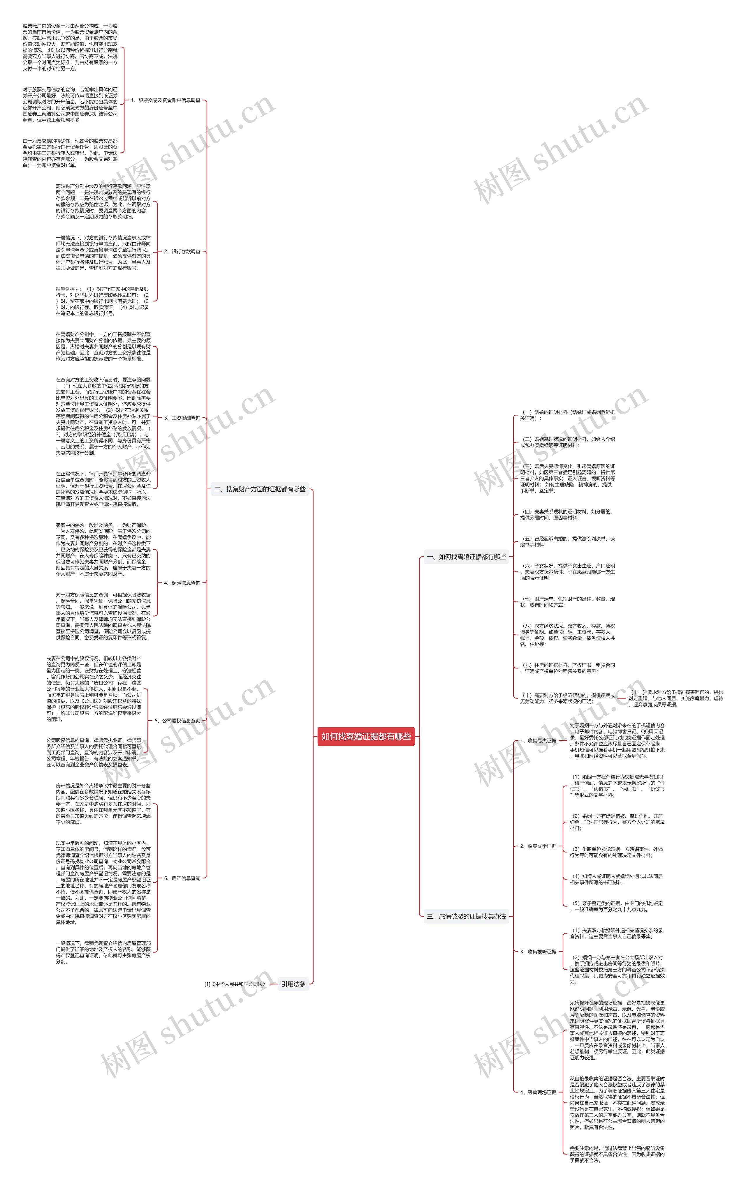 如何找离婚证据都有哪些思维导图