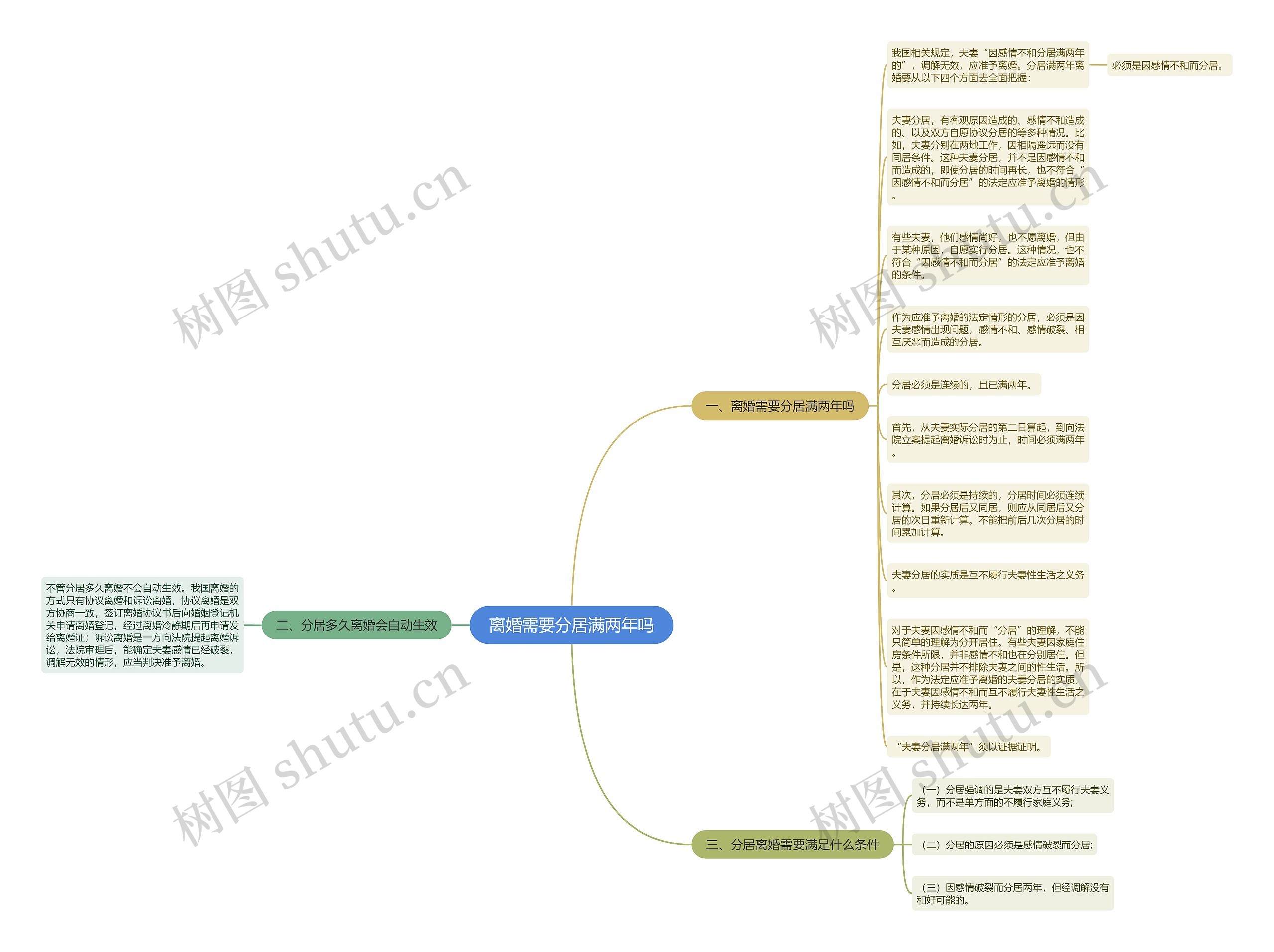 离婚需要分居满两年吗思维导图