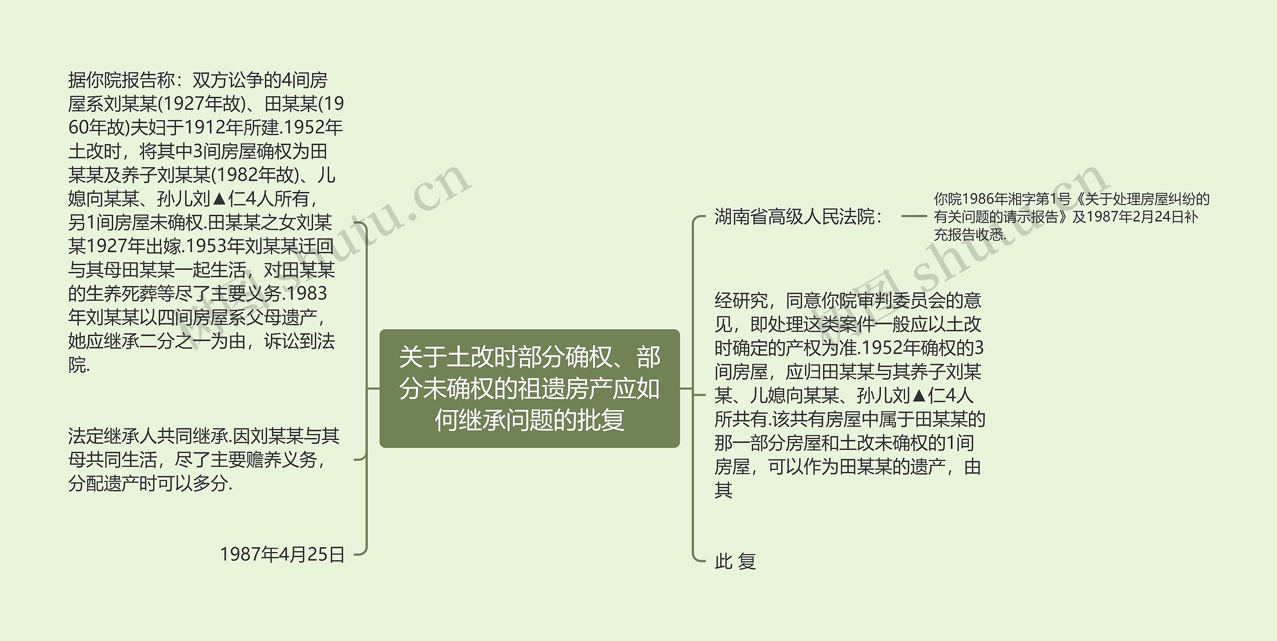 关于土改时部分确权、部分未确权的祖遗房产应如何继承问题的批复思维导图