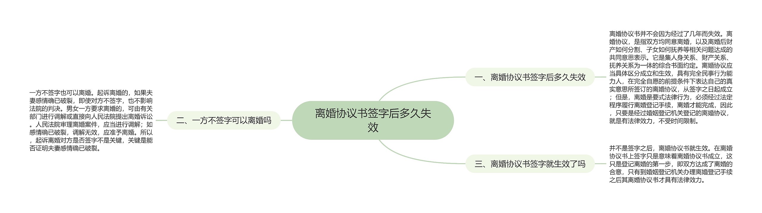 离婚协议书签字后多久失效思维导图