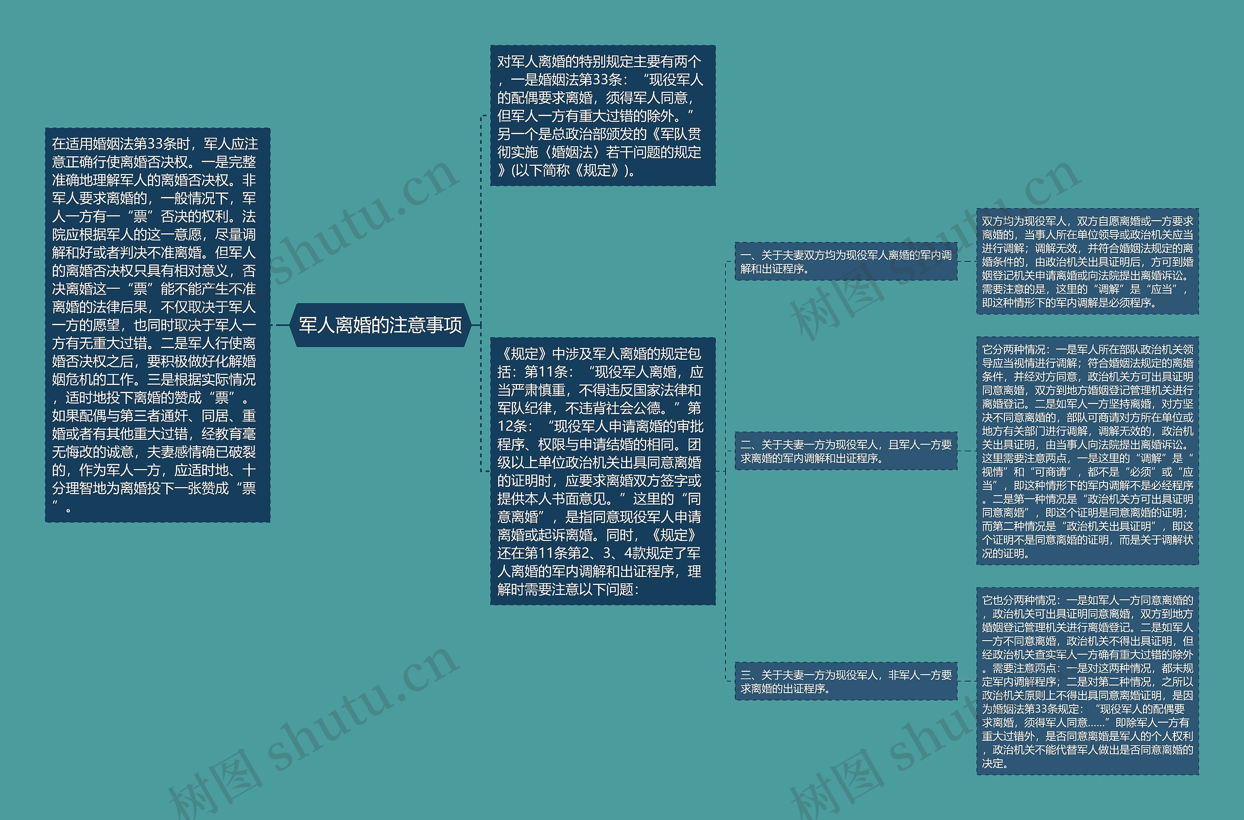 军人离婚的注意事项思维导图