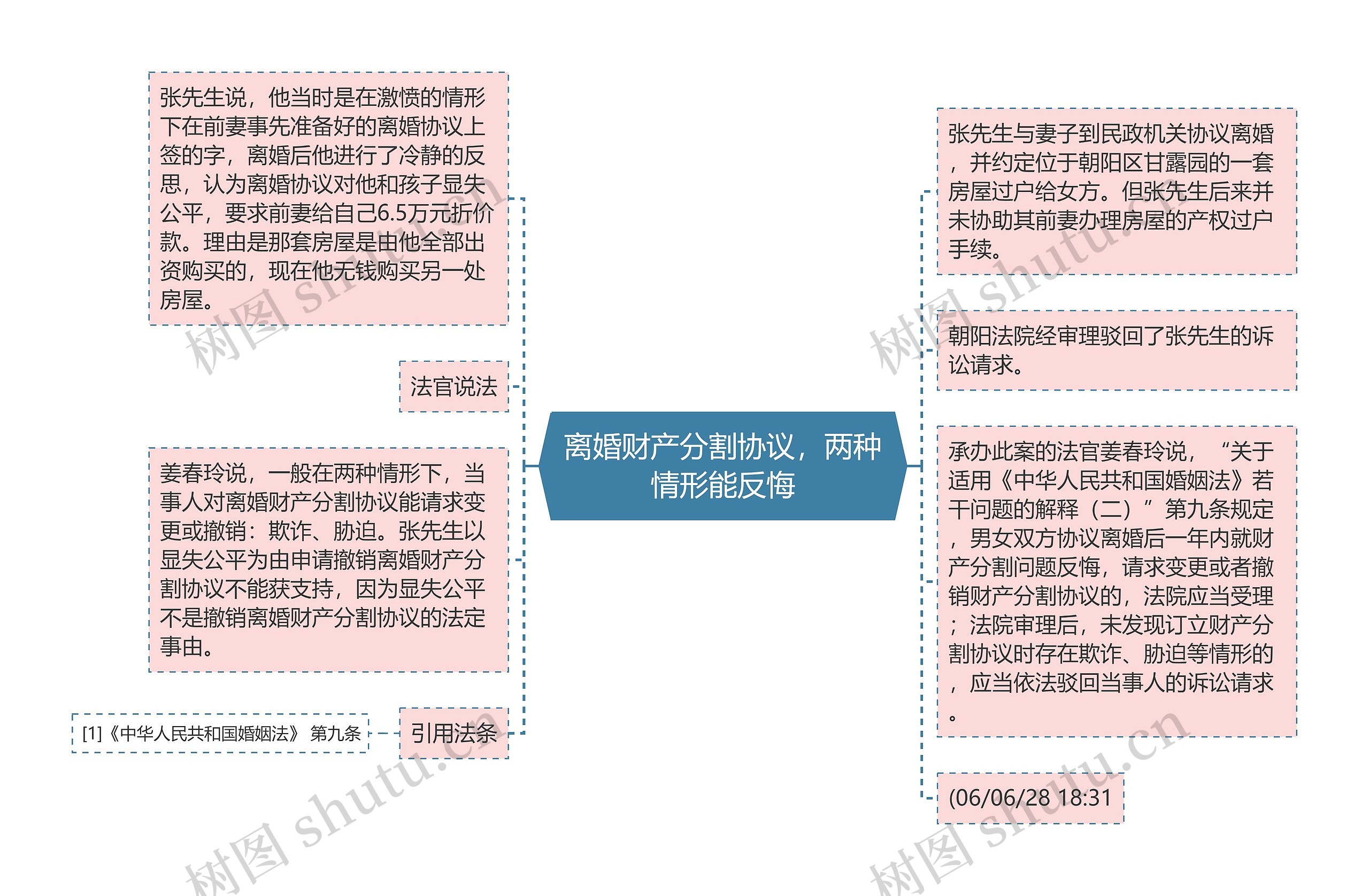 离婚财产分割协议，两种情形能反悔思维导图