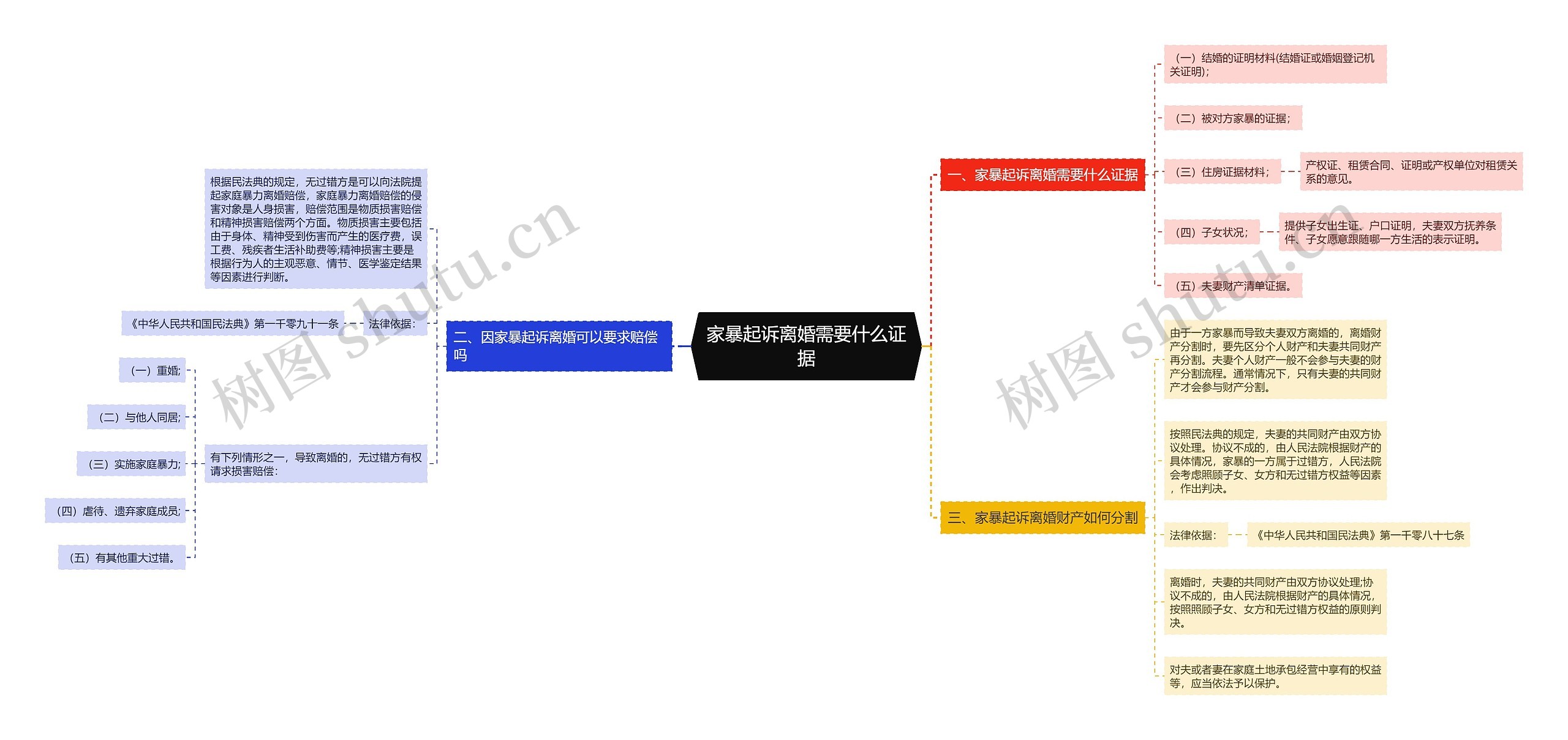 家暴起诉离婚需要什么证据