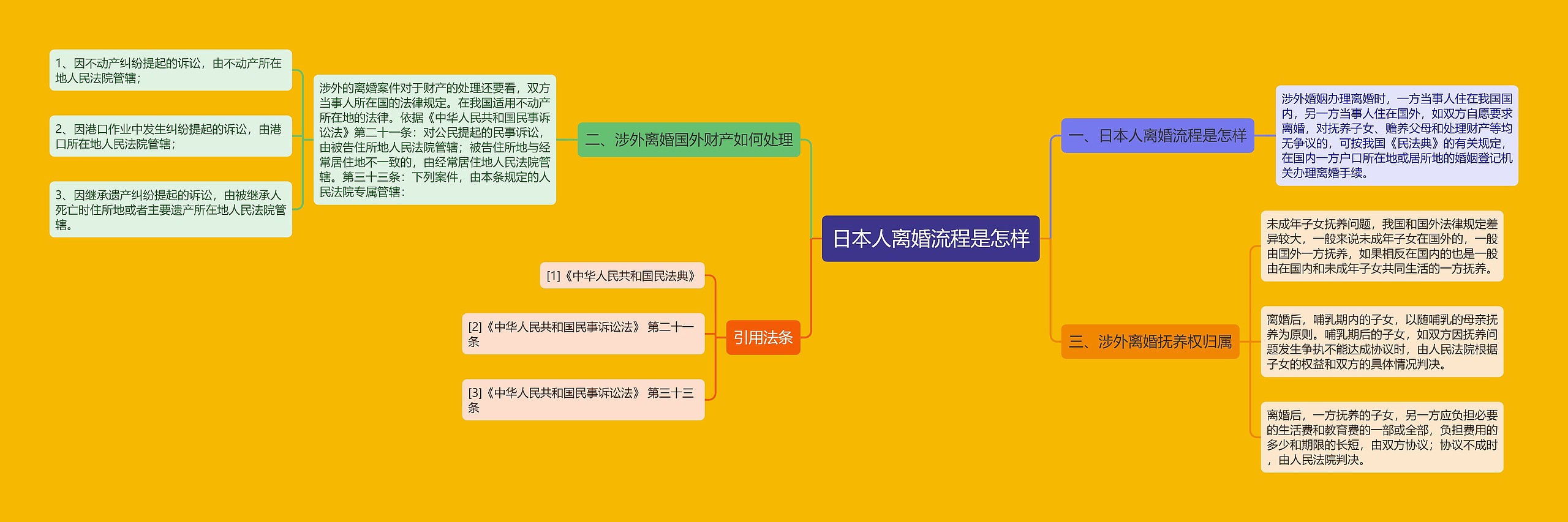 日本人离婚流程是怎样思维导图