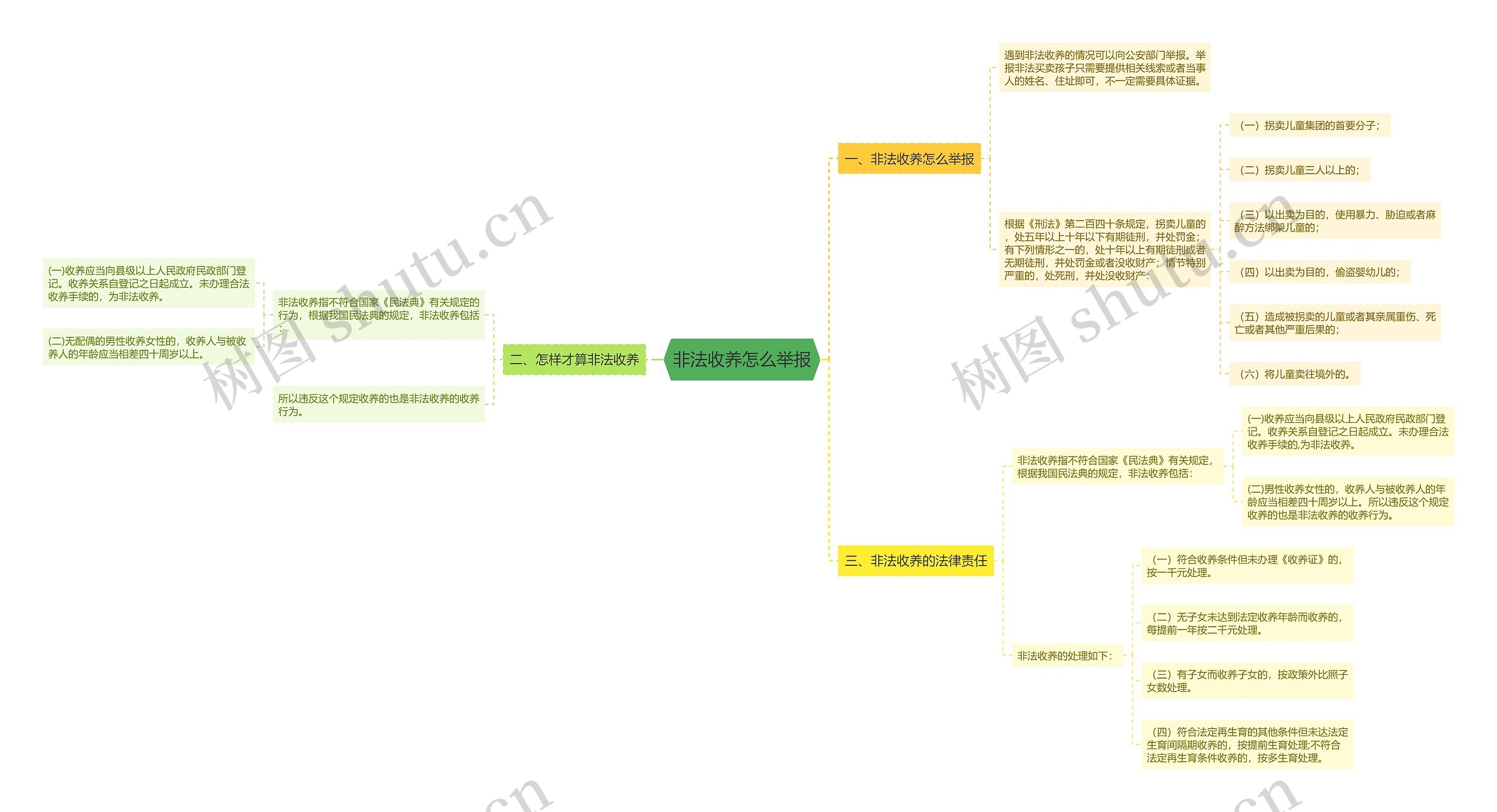 非法收养怎么举报思维导图
