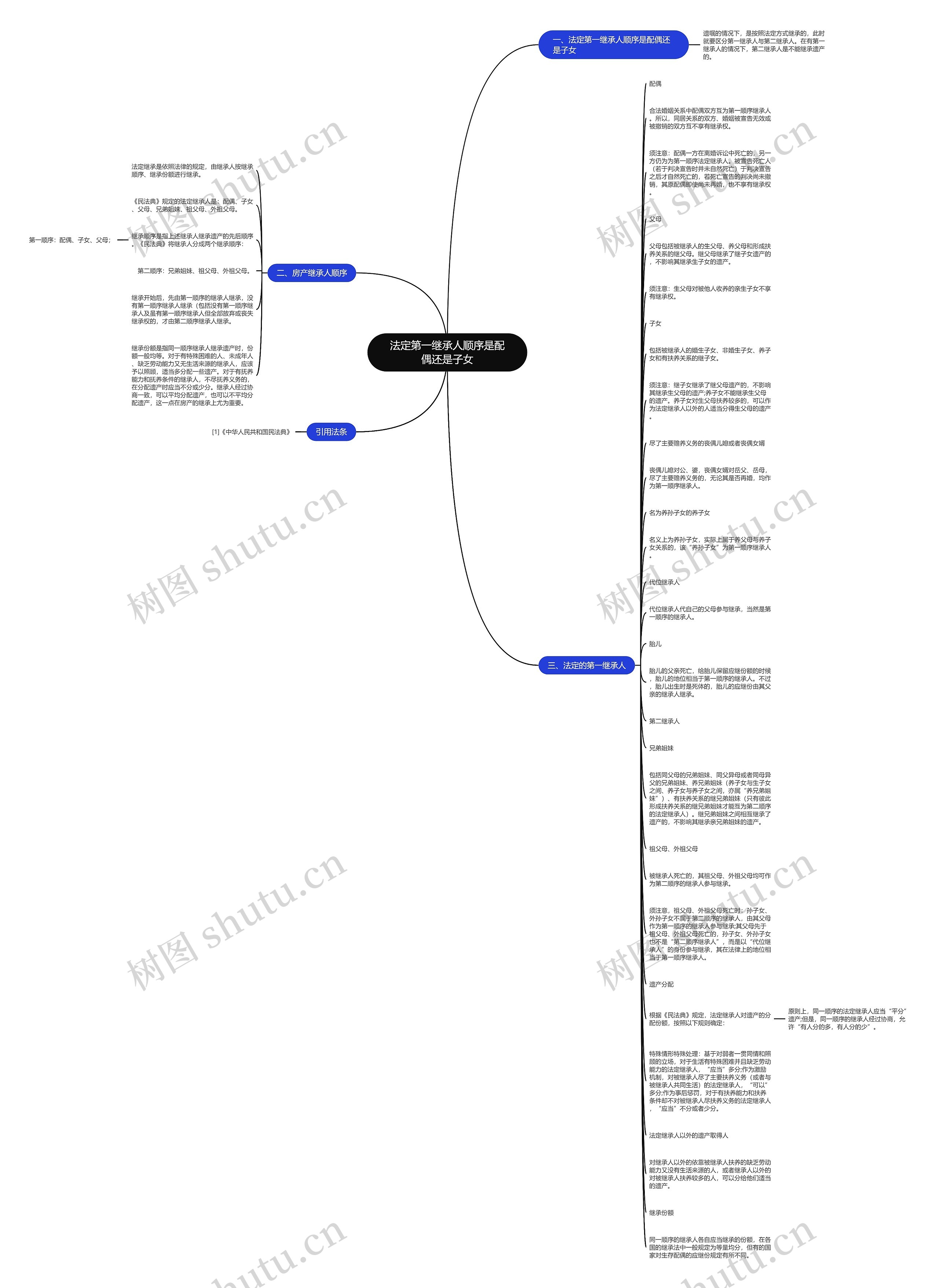 法定第一继承人顺序是配偶还是子女思维导图